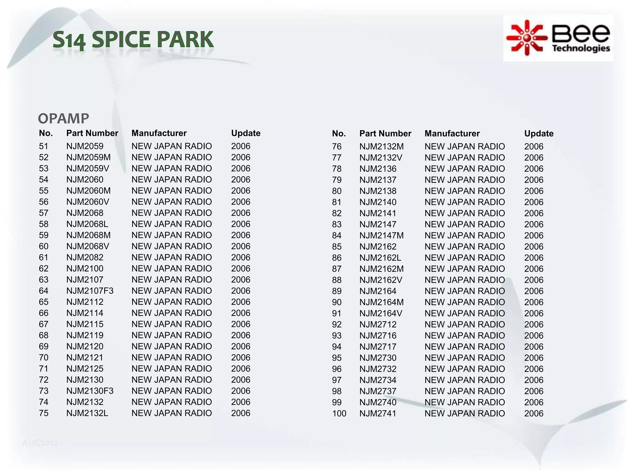 OPAMP
   No.    Part Number   Manufacturer      Update   No.   Part Number   Manufacturer      Update
   51     NJM2059       NEW JAPAN RADIO   2006     76    NJM2132M      NEW JAPAN RADIO   2006
   52     NJM2059M      NEW JAPAN RADIO   2006     77    NJM2132V      NEW JAPAN RADIO   2006
   53     NJM2059V      NEW JAPAN RADIO   2006     78    NJM2136       NEW JAPAN RADIO   2006
   54     NJM2060       NEW JAPAN RADIO   2006     79    NJM2137       NEW JAPAN RADIO   2006
   55     NJM2060M      NEW JAPAN RADIO   2006     80    NJM2138       NEW JAPAN RADIO   2006
   56     NJM2060V      NEW JAPAN RADIO   2006     81    NJM2140       NEW JAPAN RADIO   2006
   57     NJM2068       NEW JAPAN RADIO   2006     82    NJM2141       NEW JAPAN RADIO   2006
   58     NJM2068L      NEW JAPAN RADIO   2006     83    NJM2147       NEW JAPAN RADIO   2006
   59     NJM2068M      NEW JAPAN RADIO   2006     84    NJM2147M      NEW JAPAN RADIO   2006
   60     NJM2068V      NEW JAPAN RADIO   2006     85    NJM2162       NEW JAPAN RADIO   2006
   61     NJM2082       NEW JAPAN RADIO   2006     86    NJM2162L      NEW JAPAN RADIO   2006
   62     NJM2100       NEW JAPAN RADIO   2006     87    NJM2162M      NEW JAPAN RADIO   2006
   63     NJM2107       NEW JAPAN RADIO   2006     88    NJM2162V      NEW JAPAN RADIO   2006
   64     NJM2107F3     NEW JAPAN RADIO   2006     89    NJM2164       NEW JAPAN RADIO   2006
   65     NJM2112       NEW JAPAN RADIO   2006     90    NJM2164M      NEW JAPAN RADIO   2006
   66     NJM2114       NEW JAPAN RADIO   2006     91    NJM2164V      NEW JAPAN RADIO   2006
   67     NJM2115       NEW JAPAN RADIO   2006     92    NJM2712       NEW JAPAN RADIO   2006
   68     NJM2119       NEW JAPAN RADIO   2006     93    NJM2716       NEW JAPAN RADIO   2006
   69     NJM2120       NEW JAPAN RADIO   2006     94    NJM2717       NEW JAPAN RADIO   2006
   70     NJM2121       NEW JAPAN RADIO   2006     95    NJM2730       NEW JAPAN RADIO   2006
   71     NJM2125       NEW JAPAN RADIO   2006     96    NJM2732       NEW JAPAN RADIO   2006
   72     NJM2130       NEW JAPAN RADIO   2006     97    NJM2734       NEW JAPAN RADIO   2006
   73     NJM2130F3     NEW JAPAN RADIO   2006     98    NJM2737       NEW JAPAN RADIO   2006
   74     NJM2132       NEW JAPAN RADIO   2006     99    NJM2740       NEW JAPAN RADIO   2006
   75     NJM2132L      NEW JAPAN RADIO   2006     100   NJM2741       NEW JAPAN RADIO   2006


AUG2012
 