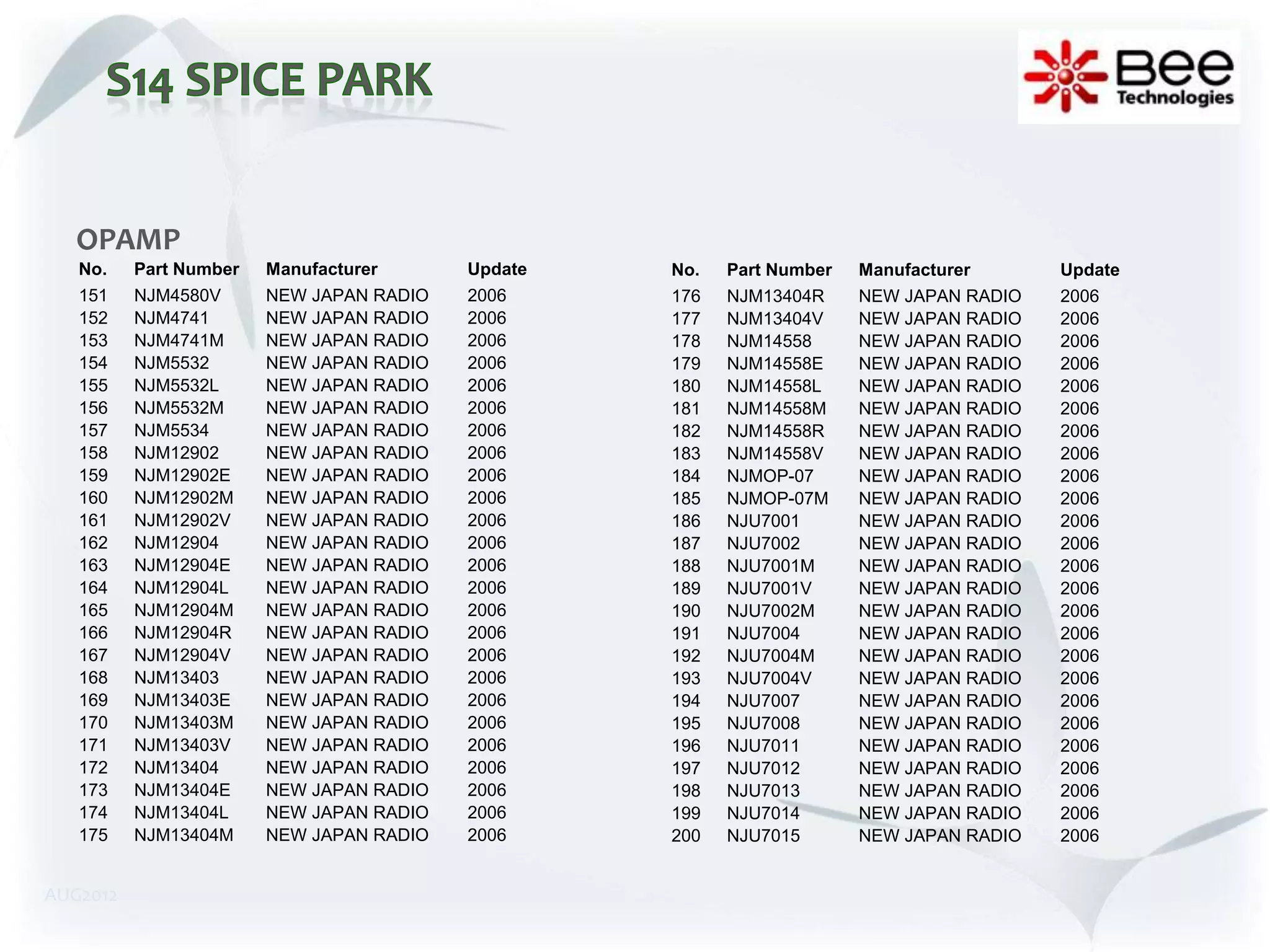 OPAMP
   No.    Part Number   Manufacturer      Update   No.   Part Number   Manufacturer      Update
   151    NJM4580V      NEW JAPAN RADIO   2006     176   NJM13404R     NEW JAPAN RADIO   2006
   152    NJM4741       NEW JAPAN RADIO   2006     177   NJM13404V     NEW JAPAN RADIO   2006
   153    NJM4741M      NEW JAPAN RADIO   2006     178   NJM14558      NEW JAPAN RADIO   2006
   154    NJM5532       NEW JAPAN RADIO   2006     179   NJM14558E     NEW JAPAN RADIO   2006
   155    NJM5532L      NEW JAPAN RADIO   2006     180   NJM14558L     NEW JAPAN RADIO   2006
   156    NJM5532M      NEW JAPAN RADIO   2006     181   NJM14558M     NEW JAPAN RADIO   2006
   157    NJM5534       NEW JAPAN RADIO   2006     182   NJM14558R     NEW JAPAN RADIO   2006
   158    NJM12902      NEW JAPAN RADIO   2006     183   NJM14558V     NEW JAPAN RADIO   2006
   159    NJM12902E     NEW JAPAN RADIO   2006     184   NJMOP-07      NEW JAPAN RADIO   2006
   160    NJM12902M     NEW JAPAN RADIO   2006     185   NJMOP-07M     NEW JAPAN RADIO   2006
   161    NJM12902V     NEW JAPAN RADIO   2006     186   NJU7001       NEW JAPAN RADIO   2006
   162    NJM12904      NEW JAPAN RADIO   2006     187   NJU7002       NEW JAPAN RADIO   2006
   163    NJM12904E     NEW JAPAN RADIO   2006     188   NJU7001M      NEW JAPAN RADIO   2006
   164    NJM12904L     NEW JAPAN RADIO   2006     189   NJU7001V      NEW JAPAN RADIO   2006
   165    NJM12904M     NEW JAPAN RADIO   2006     190   NJU7002M      NEW JAPAN RADIO   2006
   166    NJM12904R     NEW JAPAN RADIO   2006     191   NJU7004       NEW JAPAN RADIO   2006
   167    NJM12904V     NEW JAPAN RADIO   2006     192   NJU7004M      NEW JAPAN RADIO   2006
   168    NJM13403      NEW JAPAN RADIO   2006     193   NJU7004V      NEW JAPAN RADIO   2006
   169    NJM13403E     NEW JAPAN RADIO   2006     194   NJU7007       NEW JAPAN RADIO   2006
   170    NJM13403M     NEW JAPAN RADIO   2006     195   NJU7008       NEW JAPAN RADIO   2006
   171    NJM13403V     NEW JAPAN RADIO   2006     196   NJU7011       NEW JAPAN RADIO   2006
   172    NJM13404      NEW JAPAN RADIO   2006     197   NJU7012       NEW JAPAN RADIO   2006
   173    NJM13404E     NEW JAPAN RADIO   2006     198   NJU7013       NEW JAPAN RADIO   2006
   174    NJM13404L     NEW JAPAN RADIO   2006     199   NJU7014       NEW JAPAN RADIO   2006
   175    NJM13404M     NEW JAPAN RADIO   2006     200   NJU7015       NEW JAPAN RADIO   2006


AUG2012
 