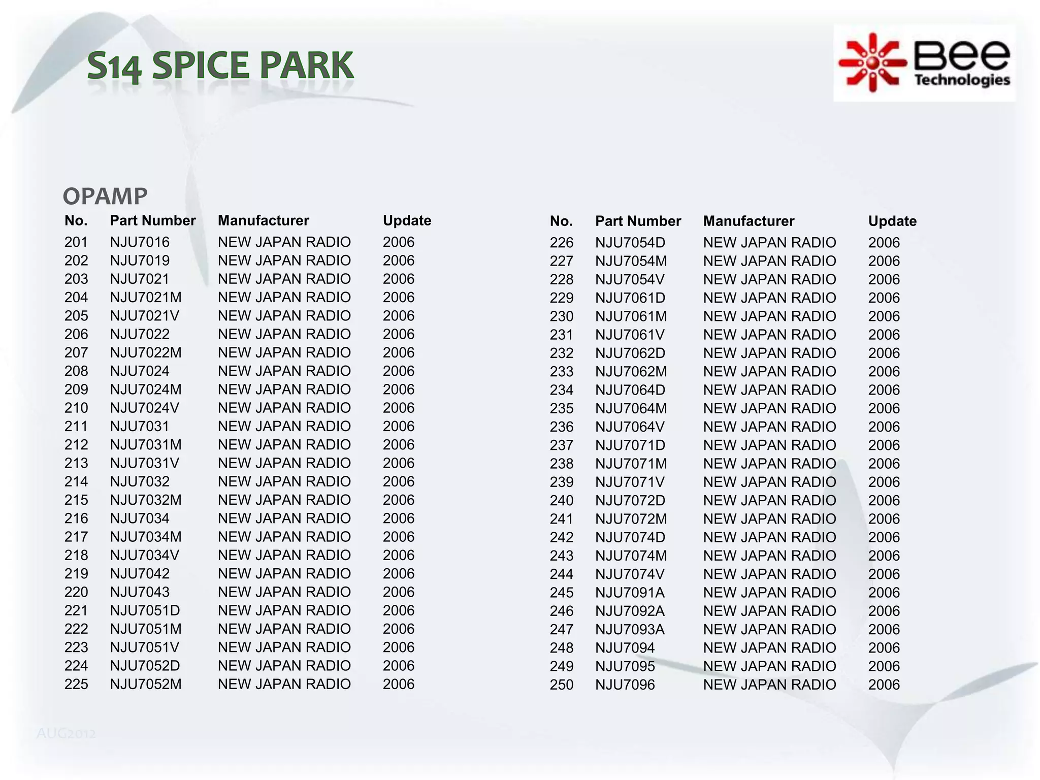 OPAMP
   No.    Part Number   Manufacturer      Update   No.   Part Number   Manufacturer      Update
   201    NJU7016       NEW JAPAN RADIO   2006     226   NJU7054D      NEW JAPAN RADIO   2006
   202    NJU7019       NEW JAPAN RADIO   2006     227   NJU7054M      NEW JAPAN RADIO   2006
   203    NJU7021       NEW JAPAN RADIO   2006     228   NJU7054V      NEW JAPAN RADIO   2006
   204    NJU7021M      NEW JAPAN RADIO   2006     229   NJU7061D      NEW JAPAN RADIO   2006
   205    NJU7021V      NEW JAPAN RADIO   2006     230   NJU7061M      NEW JAPAN RADIO   2006
   206    NJU7022       NEW JAPAN RADIO   2006     231   NJU7061V      NEW JAPAN RADIO   2006
   207    NJU7022M      NEW JAPAN RADIO   2006     232   NJU7062D      NEW JAPAN RADIO   2006
   208    NJU7024       NEW JAPAN RADIO   2006     233   NJU7062M      NEW JAPAN RADIO   2006
   209    NJU7024M      NEW JAPAN RADIO   2006     234   NJU7064D      NEW JAPAN RADIO   2006
   210    NJU7024V      NEW JAPAN RADIO   2006     235   NJU7064M      NEW JAPAN RADIO   2006
   211    NJU7031       NEW JAPAN RADIO   2006     236   NJU7064V      NEW JAPAN RADIO   2006
   212    NJU7031M      NEW JAPAN RADIO   2006     237   NJU7071D      NEW JAPAN RADIO   2006
   213    NJU7031V      NEW JAPAN RADIO   2006     238   NJU7071M      NEW JAPAN RADIO   2006
   214    NJU7032       NEW JAPAN RADIO   2006     239   NJU7071V      NEW JAPAN RADIO   2006
   215    NJU7032M      NEW JAPAN RADIO   2006     240   NJU7072D      NEW JAPAN RADIO   2006
   216    NJU7034       NEW JAPAN RADIO   2006     241   NJU7072M      NEW JAPAN RADIO   2006
   217    NJU7034M      NEW JAPAN RADIO   2006     242   NJU7074D      NEW JAPAN RADIO   2006
   218    NJU7034V      NEW JAPAN RADIO   2006     243   NJU7074M      NEW JAPAN RADIO   2006
   219    NJU7042       NEW JAPAN RADIO   2006     244   NJU7074V      NEW JAPAN RADIO   2006
   220    NJU7043       NEW JAPAN RADIO   2006     245   NJU7091A      NEW JAPAN RADIO   2006
   221    NJU7051D      NEW JAPAN RADIO   2006     246   NJU7092A      NEW JAPAN RADIO   2006
   222    NJU7051M      NEW JAPAN RADIO   2006     247   NJU7093A      NEW JAPAN RADIO   2006
   223    NJU7051V      NEW JAPAN RADIO   2006     248   NJU7094       NEW JAPAN RADIO   2006
   224    NJU7052D      NEW JAPAN RADIO   2006     249   NJU7095       NEW JAPAN RADIO   2006
   225    NJU7052M      NEW JAPAN RADIO   2006     250   NJU7096       NEW JAPAN RADIO   2006


AUG2012
 