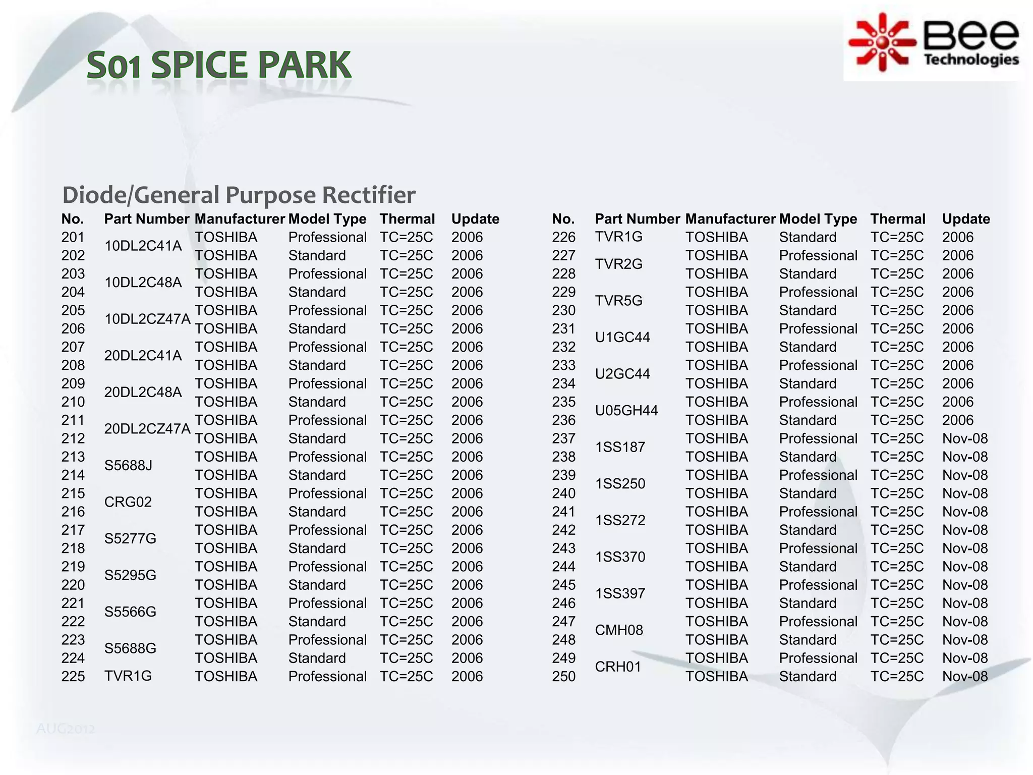 Diode/General Purpose Rectifier
  No.     Part Number Manufacturer Model Type     Thermal   Update   No.   Part Number Manufacturer Model Type     Thermal   Update
  201                 TOSHIBA      Professional   TC=25C    2006     226   TVR1G       TOSHIBA      Standard       TC=25C    2006
          10DL2C41A
  202                 TOSHIBA      Standard       TC=25C    2006     227               TOSHIBA      Professional   TC=25C    2006
                                                                           TVR2G
  203                 TOSHIBA      Professional   TC=25C    2006     228               TOSHIBA      Standard       TC=25C    2006
          10DL2C48A
  204                 TOSHIBA      Standard       TC=25C    2006     229               TOSHIBA      Professional   TC=25C    2006
                                                                           TVR5G
  205                 TOSHIBA      Professional   TC=25C    2006     230               TOSHIBA      Standard       TC=25C    2006
          10DL2CZ47A
  206                 TOSHIBA      Standard       TC=25C    2006     231               TOSHIBA      Professional   TC=25C    2006
                                                                           U1GC44
  207                 TOSHIBA      Professional   TC=25C    2006     232               TOSHIBA      Standard       TC=25C    2006
          20DL2C41A
  208                 TOSHIBA      Standard       TC=25C    2006     233               TOSHIBA      Professional   TC=25C    2006
                                                                           U2GC44
  209                 TOSHIBA      Professional   TC=25C    2006     234               TOSHIBA      Standard       TC=25C    2006
          20DL2C48A
  210                 TOSHIBA      Standard       TC=25C    2006     235               TOSHIBA      Professional   TC=25C    2006
                                                                           U05GH44
  211                 TOSHIBA      Professional   TC=25C    2006     236               TOSHIBA      Standard       TC=25C    2006
          20DL2CZ47A
  212                 TOSHIBA      Standard       TC=25C    2006     237               TOSHIBA      Professional   TC=25C    Nov-08
                                                                           1SS187
  213                 TOSHIBA      Professional   TC=25C    2006     238               TOSHIBA      Standard       TC=25C    Nov-08
          S5688J
  214                 TOSHIBA      Standard       TC=25C    2006     239               TOSHIBA      Professional   TC=25C    Nov-08
                                                                           1SS250
  215                 TOSHIBA      Professional   TC=25C    2006     240               TOSHIBA      Standard       TC=25C    Nov-08
          CRG02
  216                 TOSHIBA      Standard       TC=25C    2006     241               TOSHIBA      Professional   TC=25C    Nov-08
                                                                           1SS272
  217                 TOSHIBA      Professional   TC=25C    2006     242               TOSHIBA      Standard       TC=25C    Nov-08
          S5277G
  218                 TOSHIBA      Standard       TC=25C    2006     243               TOSHIBA      Professional   TC=25C    Nov-08
                                                                           1SS370
  219                 TOSHIBA      Professional   TC=25C    2006     244               TOSHIBA      Standard       TC=25C    Nov-08
          S5295G
  220                 TOSHIBA      Standard       TC=25C    2006     245               TOSHIBA      Professional   TC=25C    Nov-08
                                                                           1SS397
  221                 TOSHIBA      Professional   TC=25C    2006     246               TOSHIBA      Standard       TC=25C    Nov-08
          S5566G
  222                 TOSHIBA      Standard       TC=25C    2006     247               TOSHIBA      Professional   TC=25C    Nov-08
                                                                           CMH08
  223                 TOSHIBA      Professional   TC=25C    2006     248               TOSHIBA      Standard       TC=25C    Nov-08
          S5688G
  224                 TOSHIBA      Standard       TC=25C    2006     249               TOSHIBA      Professional   TC=25C    Nov-08
                                                                           CRH01
  225     TVR1G       TOSHIBA      Professional   TC=25C    2006     250               TOSHIBA      Standard       TC=25C    Nov-08


AUG2012
 