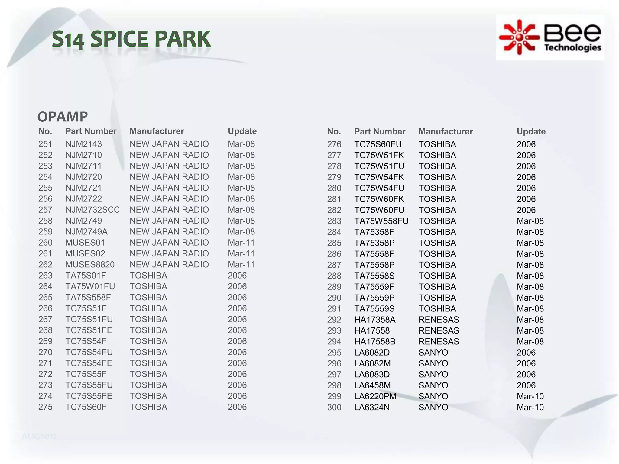 OPAMP
   No.    Part Number   Manufacturer      Update   No.   Part Number   Manufacturer   Update
   251    NJM2143       NEW JAPAN RADIO   Mar-08   276   TC75S60FU     TOSHIBA        2006
   252    NJM2710       NEW JAPAN RADIO   Mar-08   277   TC75W51FK     TOSHIBA        2006
   253    NJM2711       NEW JAPAN RADIO   Mar-08   278   TC75W51FU     TOSHIBA        2006
   254    NJM2720       NEW JAPAN RADIO   Mar-08   279   TC75W54FK     TOSHIBA        2006
   255    NJM2721       NEW JAPAN RADIO   Mar-08   280   TC75W54FU     TOSHIBA        2006
   256    NJM2722       NEW JAPAN RADIO   Mar-08   281   TC75W60FK     TOSHIBA        2006
   257    NJM2732SCC    NEW JAPAN RADIO   Mar-08   282   TC75W60FU     TOSHIBA        2006
   258    NJM2749       NEW JAPAN RADIO   Mar-08   283   TA75W558FU    TOSHIBA        Mar-08
   259    NJM2749A      NEW JAPAN RADIO   Mar-08   284   TA75358F      TOSHIBA        Mar-08
   260    MUSES01       NEW JAPAN RADIO   Mar-11   285   TA75358P      TOSHIBA        Mar-08
   261    MUSES02       NEW JAPAN RADIO   Mar-11   286   TA75558F      TOSHIBA        Mar-08
   262    MUSES8820     NEW JAPAN RADIO   Mar-11   287   TA75558P      TOSHIBA        Mar-08
   263    TA75S01F      TOSHIBA           2006     288   TA75558S      TOSHIBA        Mar-08
   264    TA75W01FU     TOSHIBA           2006     289   TA75559F      TOSHIBA        Mar-08
   265    TA75S558F     TOSHIBA           2006     290   TA75559P      TOSHIBA        Mar-08
   266    TC75S51F      TOSHIBA           2006     291   TA75559S      TOSHIBA        Mar-08
   267    TC75S51FU     TOSHIBA           2006     292   HA17358A      RENESAS        Mar-08
   268    TC75S51FE     TOSHIBA           2006     293   HA17558       RENESAS        Mar-08
   269    TC75S54F      TOSHIBA           2006     294   HA17558B      RENESAS        Mar-08
   270    TC75S54FU     TOSHIBA           2006     295   LA6082D       SANYO          2006
   271    TC75S54FE     TOSHIBA           2006     296   LA6082M       SANYO          2006
   272    TC75S55F      TOSHIBA           2006     297   LA6083D       SANYO          2006
   273    TC75S55FU     TOSHIBA           2006     298   LA6458M       SANYO          2006
   274    TC75S55FE     TOSHIBA           2006     299   LA6220PM      SANYO          Mar-10
   275    TC75S60F      TOSHIBA           2006     300   LA6324N       SANYO          Mar-10


AUG2012
 