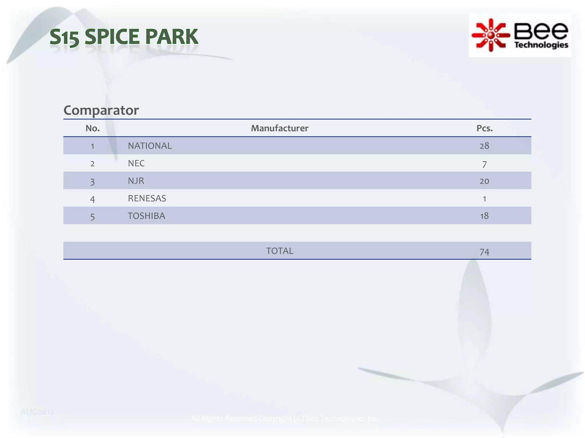 Comparator
            No.                               Manufacturer                             Pcs.
             1    NATIONAL                                                             28
             2    NEC                                                                   7
             3    NJR                                                                  20
             4    RENESAS                                                               1
             5    TOSHIBA                                                              18


                                                  TOTAL                                74




AUG2012
                             All Rights Reserved Copyright (C) Bee Technologies Inc.
 