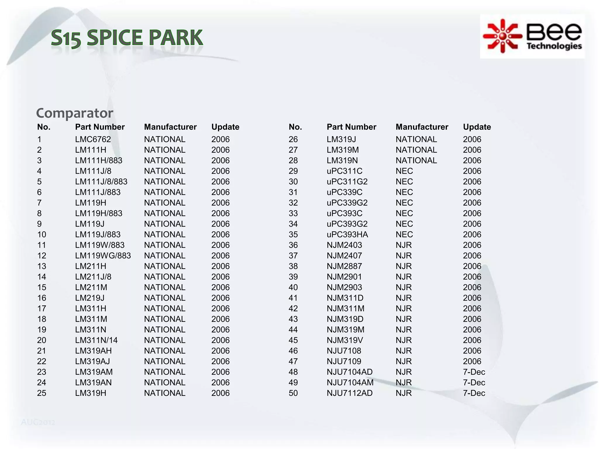 Comparator
   No.    Part Number    Manufacturer   Update   No.   Part Number   Manufacturer   Update
   1      LMC6762        NATIONAL       2006     26    LM319J        NATIONAL       2006
   2      LM111H         NATIONAL       2006     27    LM319M        NATIONAL       2006
   3      LM111H/883     NATIONAL       2006     28    LM319N        NATIONAL       2006
   4      LM111J/8       NATIONAL       2006     29    uPC311C       NEC            2006
   5      LM111J/8/883   NATIONAL       2006     30    uPC311G2      NEC            2006
   6      LM111J/883     NATIONAL       2006     31    uPC339C       NEC            2006
   7      LM119H         NATIONAL       2006     32    uPC339G2      NEC            2006
   8      LM119H/883     NATIONAL       2006     33    uPC393C       NEC            2006
   9      LM119J         NATIONAL       2006     34    uPC393G2      NEC            2006
   10     LM119J/883     NATIONAL       2006     35    uPC393HA      NEC            2006
   11     LM119W/883     NATIONAL       2006     36    NJM2403       NJR            2006
   12     LM119WG/883    NATIONAL       2006     37    NJM2407       NJR            2006
   13     LM211H         NATIONAL       2006     38    NJM2887       NJR            2006
   14     LM211J/8       NATIONAL       2006     39    NJM2901       NJR            2006
   15     LM211M         NATIONAL       2006     40    NJM2903       NJR            2006
   16     LM219J         NATIONAL       2006     41    NJM311D       NJR            2006
   17     LM311H         NATIONAL       2006     42    NJM311M       NJR            2006
   18     LM311M         NATIONAL       2006     43    NJM319D       NJR            2006
   19     LM311N         NATIONAL       2006     44    NJM319M       NJR            2006
   20     LM311N/14      NATIONAL       2006     45    NJM319V       NJR            2006
   21     LM319AH        NATIONAL       2006     46    NJU7108       NJR            2006
   22     LM319AJ        NATIONAL       2006     47    NJU7109       NJR            2006
   23     LM319AM        NATIONAL       2006     48    NJU7104AD     NJR            7-Dec
   24     LM319AN        NATIONAL       2006     49    NJU7104AM     NJR            7-Dec
   25     LM319H         NATIONAL       2006     50    NJU7112AD     NJR            7-Dec


AUG2012
 