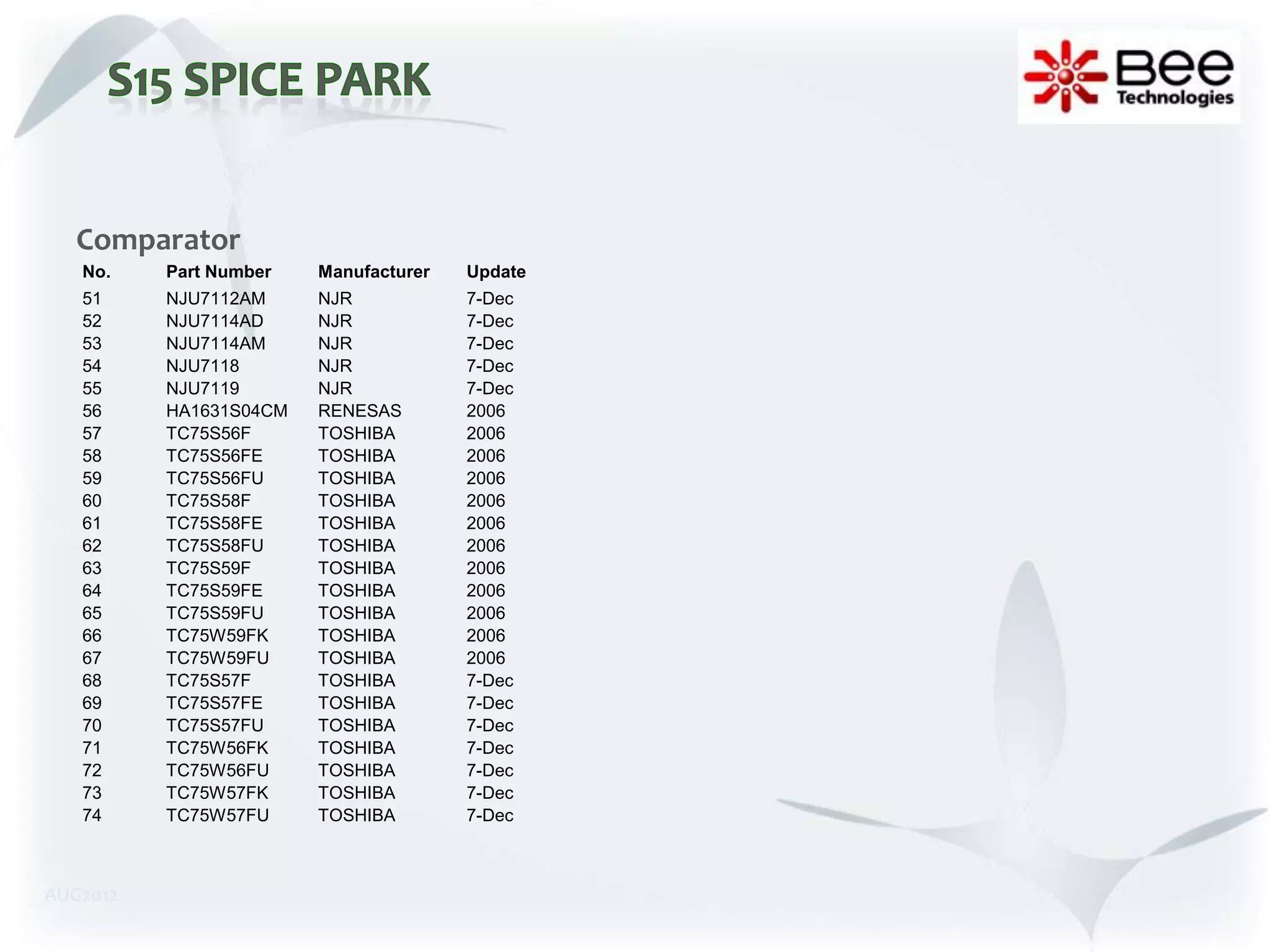 Comparator
   No.    Part Number   Manufacturer   Update
   51     NJU7112AM     NJR            7-Dec
   52     NJU7114AD     NJR            7-Dec
   53     NJU7114AM     NJR            7-Dec
   54     NJU7118       NJR            7-Dec
   55     NJU7119       NJR            7-Dec
   56     HA1631S04CM   RENESAS        2006
   57     TC75S56F      TOSHIBA        2006
   58     TC75S56FE     TOSHIBA        2006
   59     TC75S56FU     TOSHIBA        2006
   60     TC75S58F      TOSHIBA        2006
   61     TC75S58FE     TOSHIBA        2006
   62     TC75S58FU     TOSHIBA        2006
   63     TC75S59F      TOSHIBA        2006
   64     TC75S59FE     TOSHIBA        2006
   65     TC75S59FU     TOSHIBA        2006
   66     TC75W59FK     TOSHIBA        2006
   67     TC75W59FU     TOSHIBA        2006
   68     TC75S57F      TOSHIBA        7-Dec
   69     TC75S57FE     TOSHIBA        7-Dec
   70     TC75S57FU     TOSHIBA        7-Dec
   71     TC75W56FK     TOSHIBA        7-Dec
   72     TC75W56FU     TOSHIBA        7-Dec
   73     TC75W57FK     TOSHIBA        7-Dec
   74     TC75W57FU     TOSHIBA        7-Dec



AUG2012
 