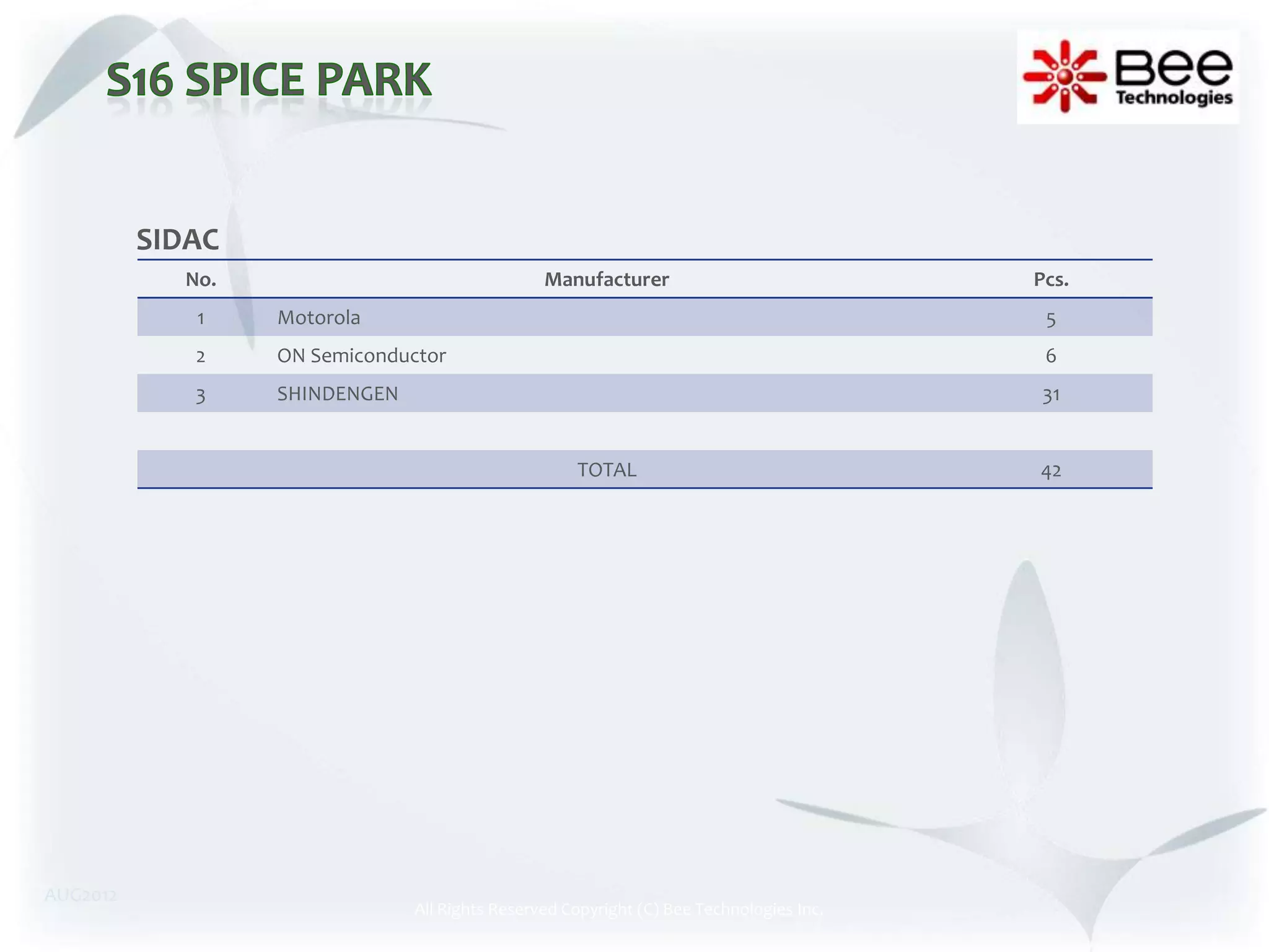 SIDAC
            No.                                 Manufacturer                             Pcs.
             1    Motorola                                                                5
             2    ON Semiconductor                                                        6
             3    SHINDENGEN                                                              31


                                                    TOTAL                                42




AUG2012
                               All Rights Reserved Copyright (C) Bee Technologies Inc.
 
