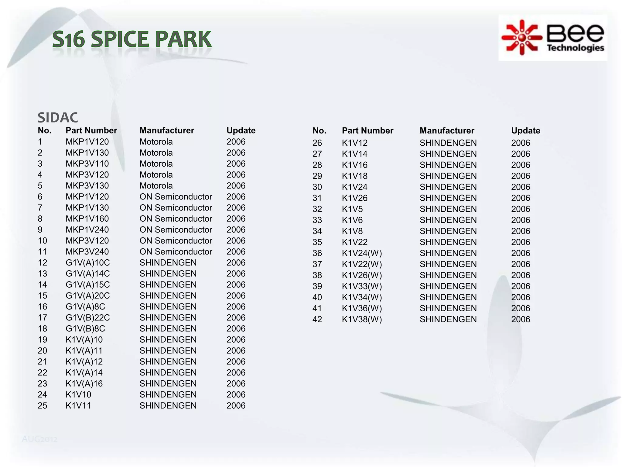 SIDAC
   No.    Part Number   Manufacturer       Update   No.   Part Number   Manufacturer   Update
   1      MKP1V120      Motorola           2006     26    K1V12         SHINDENGEN     2006
   2      MKP1V130      Motorola           2006     27    K1V14         SHINDENGEN     2006
   3      MKP3V110      Motorola           2006     28    K1V16         SHINDENGEN     2006
   4      MKP3V120      Motorola           2006     29    K1V18         SHINDENGEN     2006
   5      MKP3V130      Motorola           2006     30    K1V24         SHINDENGEN     2006
   6      MKP1V120      ON Semiconductor   2006     31    K1V26         SHINDENGEN     2006
   7      MKP1V130      ON Semiconductor   2006     32    K1V5          SHINDENGEN     2006
   8      MKP1V160      ON Semiconductor   2006     33    K1V6          SHINDENGEN     2006
   9      MKP1V240      ON Semiconductor   2006     34    K1V8          SHINDENGEN     2006
   10     MKP3V120      ON Semiconductor   2006     35    K1V22         SHINDENGEN     2006
   11     MKP3V240      ON Semiconductor   2006     36    K1V24(W)      SHINDENGEN     2006
   12     G1V(A)10C     SHINDENGEN         2006     37    K1V22(W)      SHINDENGEN     2006
   13     G1V(A)14C     SHINDENGEN         2006     38    K1V26(W)      SHINDENGEN     2006
   14     G1V(A)15C     SHINDENGEN         2006     39    K1V33(W)      SHINDENGEN     2006
   15     G1V(A)20C     SHINDENGEN         2006     40    K1V34(W)      SHINDENGEN     2006
   16     G1V(A)8C      SHINDENGEN         2006     41    K1V36(W)      SHINDENGEN     2006
   17     G1V(B)22C     SHINDENGEN         2006     42    K1V38(W)      SHINDENGEN     2006
   18     G1V(B)8C      SHINDENGEN         2006
   19     K1V(A)10      SHINDENGEN         2006
   20     K1V(A)11      SHINDENGEN         2006
   21     K1V(A)12      SHINDENGEN         2006
   22     K1V(A)14      SHINDENGEN         2006
   23     K1V(A)16      SHINDENGEN         2006
   24     K1V10         SHINDENGEN         2006
   25     K1V11         SHINDENGEN         2006


AUG2012
 
