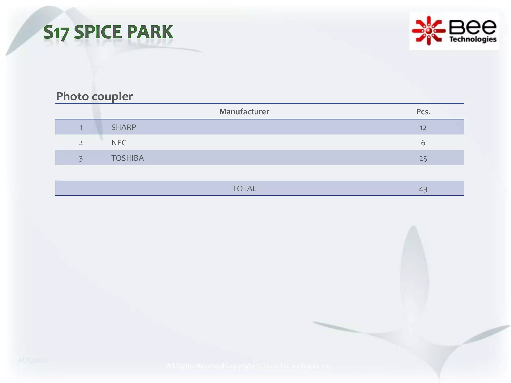 Photo coupler
                                              Manufacturer                             Pcs.
             1     SHARP                                                                12
             2     NEC                                                                  6
             3     TOSHIBA                                                             25


                                                  TOTAL                                43




AUG2012
                             All Rights Reserved Copyright (C) Bee Technologies Inc.
 