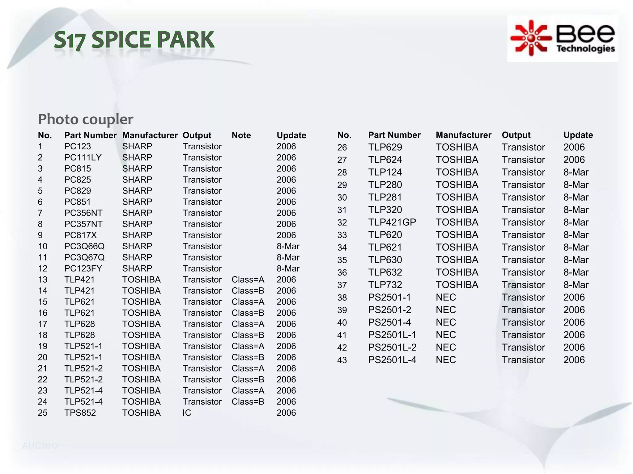 Photo coupler
   No.    Part Number   Manufacturer   Output       Note      Update   No.   Part Number   Manufacturer   Output       Update
   1      PC123         SHARP          Transistor             2006     26    TLP629        TOSHIBA        Transistor   2006
   2      PC111LY       SHARP          Transistor             2006     27    TLP624        TOSHIBA        Transistor   2006
   3      PC815         SHARP          Transistor             2006     28    TLP124        TOSHIBA        Transistor   8-Mar
   4      PC825         SHARP          Transistor             2006
                                                                       29    TLP280        TOSHIBA        Transistor   8-Mar
   5      PC829         SHARP          Transistor             2006
   6      PC851         SHARP          Transistor             2006     30    TLP281        TOSHIBA        Transistor   8-Mar
   7      PC356NT       SHARP          Transistor             2006     31    TLP320        TOSHIBA        Transistor   8-Mar
   8      PC357NT       SHARP          Transistor             2006     32    TLP421GP      TOSHIBA        Transistor   8-Mar
   9      PC817X        SHARP          Transistor             2006     33    TLP620        TOSHIBA        Transistor   8-Mar
   10     PC3Q66Q       SHARP          Transistor             8-Mar    34    TLP621        TOSHIBA        Transistor   8-Mar
   11     PC3Q67Q       SHARP          Transistor             8-Mar    35    TLP630        TOSHIBA        Transistor   8-Mar
   12     PC123FY       SHARP          Transistor             8-Mar    36    TLP632        TOSHIBA        Transistor   8-Mar
   13     TLP421        TOSHIBA        Transistor   Class=A   2006
                                                                       37    TLP732        TOSHIBA        Transistor   8-Mar
   14     TLP421        TOSHIBA        Transistor   Class=B   2006
   15     TLP621        TOSHIBA        Transistor   Class=A   2006     38    PS2501-1      NEC            Transistor   2006
   16     TLP621        TOSHIBA        Transistor   Class=B   2006     39    PS2501-2      NEC            Transistor   2006
   17     TLP628        TOSHIBA        Transistor   Class=A   2006     40    PS2501-4      NEC            Transistor   2006
   18     TLP628        TOSHIBA        Transistor   Class=B   2006     41    PS2501L-1     NEC            Transistor   2006
   19     TLP521-1      TOSHIBA        Transistor   Class=A   2006     42    PS2501L-2     NEC            Transistor   2006
   20     TLP521-1      TOSHIBA        Transistor   Class=B   2006     43    PS2501L-4     NEC            Transistor   2006
   21     TLP521-2      TOSHIBA        Transistor   Class=A   2006
   22     TLP521-2      TOSHIBA        Transistor   Class=B   2006
   23     TLP521-4      TOSHIBA        Transistor   Class=A   2006
   24     TLP521-4      TOSHIBA        Transistor   Class=B   2006
   25     TPS852        TOSHIBA        IC                     2006


AUG2012
 