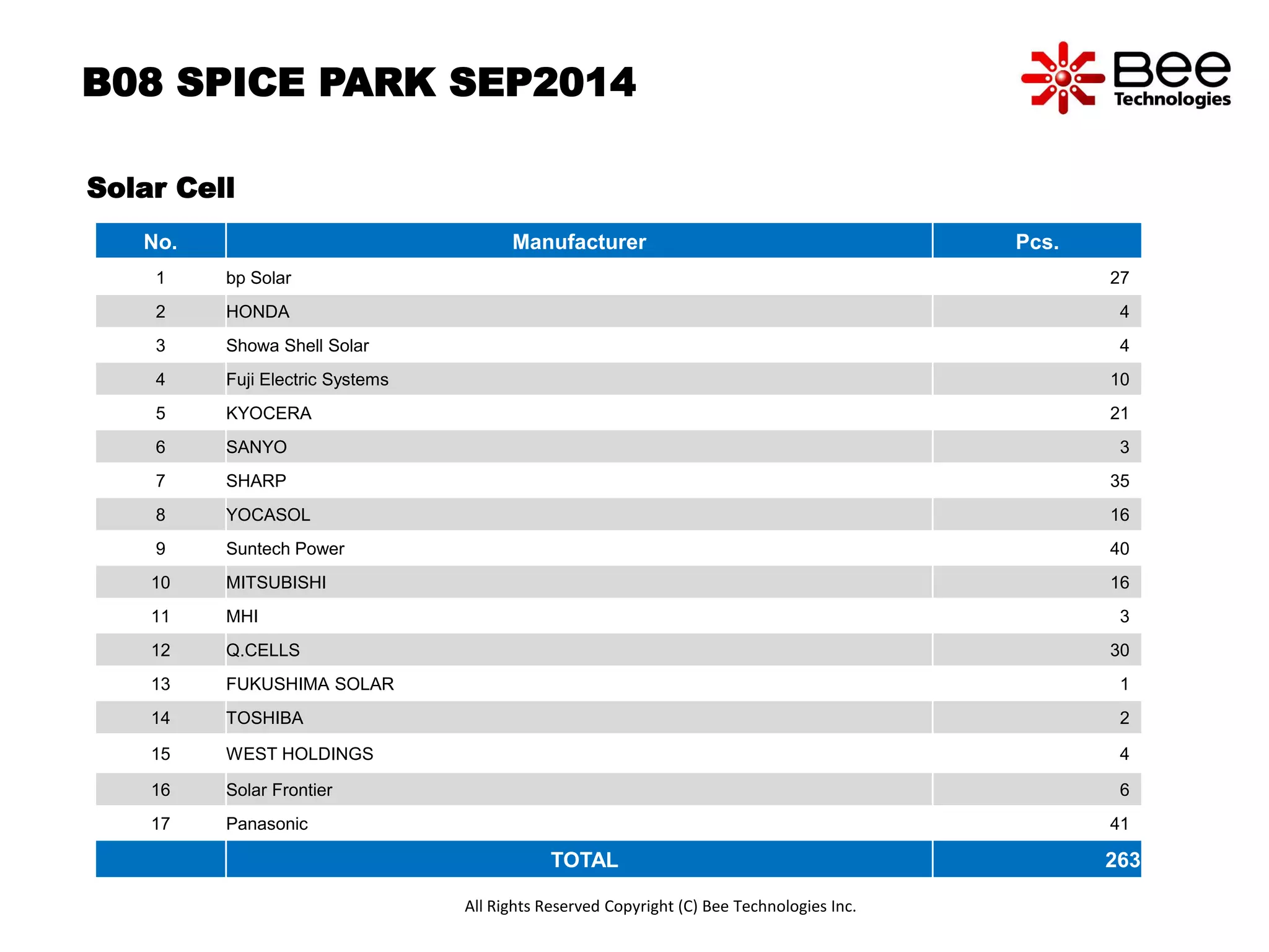 B08 SPICE PARK SEP2014
Solar Cell
No. Manufacturer Pcs.
1 bp Solar 27
2 HONDA 4
3 Showa Shell Solar 4
4 Fuji Electric Systems 10
5 KYOCERA 21
6 SANYO 3
7 SHARP 35
8 YOCASOL 16
9 Suntech Power 40
10 MITSUBISHI 16
11 MHI 3
12 Q.CELLS 30
13 FUKUSHIMA SOLAR 1
14 TOSHIBA 2
15 WEST HOLDINGS 4
16 Solar Frontier 6
17 Panasonic 41
TOTAL 263
All Rights Reserved Copyright (C) Bee Technologies Inc.
 