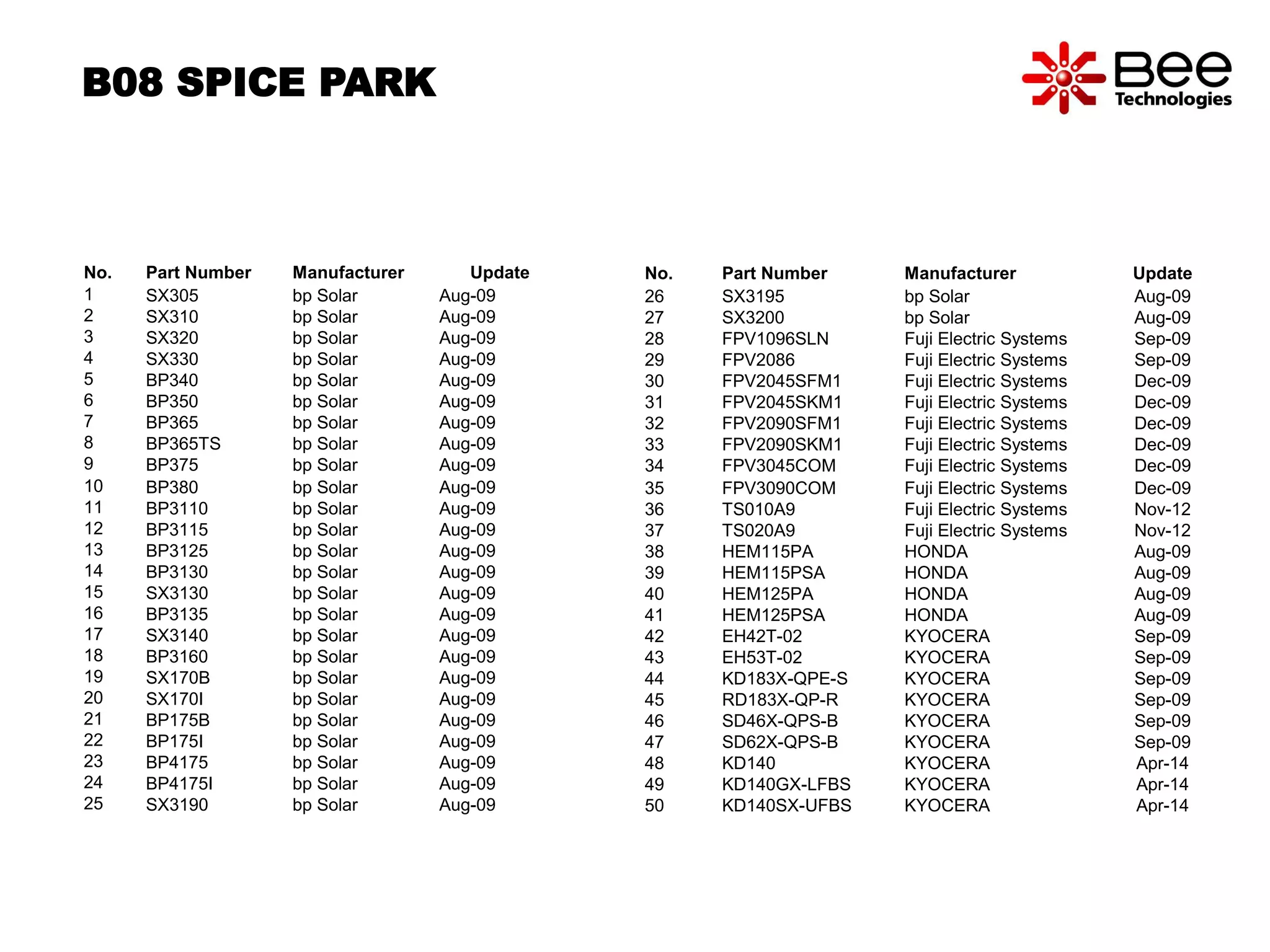 No. Part Number Manufacturer Update
1 SX305 bp Solar Aug-09
2 SX310 bp Solar Aug-09
3 SX320 bp Solar Aug-09
4 SX330 bp Solar Aug-09
5 BP340 bp Solar Aug-09
6 BP350 bp Solar Aug-09
7 BP365 bp Solar Aug-09
8 BP365TS bp Solar Aug-09
9 BP375 bp Solar Aug-09
10 BP380 bp Solar Aug-09
11 BP3110 bp Solar Aug-09
12 BP3115 bp Solar Aug-09
13 BP3125 bp Solar Aug-09
14 BP3130 bp Solar Aug-09
15 SX3130 bp Solar Aug-09
16 BP3135 bp Solar Aug-09
17 SX3140 bp Solar Aug-09
18 BP3160 bp Solar Aug-09
19 SX170B bp Solar Aug-09
20 SX170I bp Solar Aug-09
21 BP175B bp Solar Aug-09
22 BP175I bp Solar Aug-09
23 BP4175 bp Solar Aug-09
24 BP4175I bp Solar Aug-09
25 SX3190 bp Solar Aug-09
B08 SPICE PARK
No. Part Number Manufacturer Update
26 SX3195 bp Solar Aug-09
27 SX3200 bp Solar Aug-09
28 FPV1096SLN Fuji Electric Systems Sep-09
29 FPV2086 Fuji Electric Systems Sep-09
30 FPV2045SFM1 Fuji Electric Systems Dec-09
31 FPV2045SKM1 Fuji Electric Systems Dec-09
32 FPV2090SFM1 Fuji Electric Systems Dec-09
33 FPV2090SKM1 Fuji Electric Systems Dec-09
34 FPV3045COM Fuji Electric Systems Dec-09
35 FPV3090COM Fuji Electric Systems Dec-09
36 TS010A9 Fuji Electric Systems Nov-12
37 TS020A9 Fuji Electric Systems Nov-12
38 HEM115PA HONDA Aug-09
39 HEM115PSA HONDA Aug-09
40 HEM125PA HONDA Aug-09
41 HEM125PSA HONDA Aug-09
42 EH42T-02 KYOCERA Sep-09
43 EH53T-02 KYOCERA Sep-09
44 KD183X-QPE-S KYOCERA Sep-09
45 RD183X-QP-R KYOCERA Sep-09
46 SD46X-QPS-B KYOCERA Sep-09
47 SD62X-QPS-B KYOCERA Sep-09
48 KD140 KYOCERA Apr-14
49 KD140GX-LFBS KYOCERA Apr-14
50 KD140SX-UFBS KYOCERA Apr-14
 