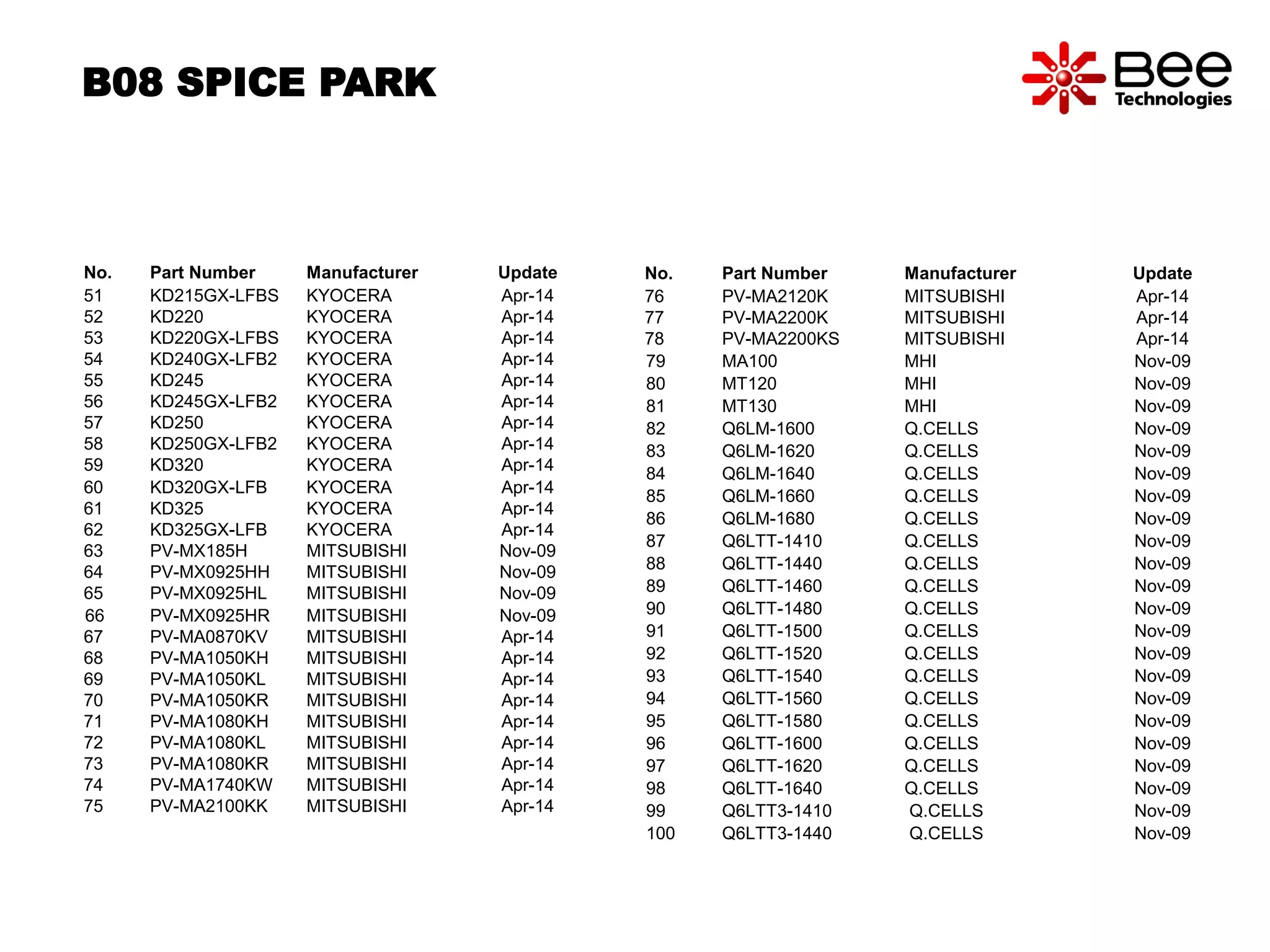 No. Part Number Manufacturer Update
51 KD215GX-LFBS KYOCERA Apr-14
52 KD220 KYOCERA Apr-14
53 KD220GX-LFBS KYOCERA Apr-14
54 KD240GX-LFB2 KYOCERA Apr-14
55 KD245 KYOCERA Apr-14
56 KD245GX-LFB2 KYOCERA Apr-14
57 KD250 KYOCERA Apr-14
58 KD250GX-LFB2 KYOCERA Apr-14
59 KD320 KYOCERA Apr-14
60 KD320GX-LFB KYOCERA Apr-14
61 KD325 KYOCERA Apr-14
62 KD325GX-LFB KYOCERA Apr-14
63 PV-MX185H MITSUBISHI Nov-09
64 PV-MX0925HH MITSUBISHI Nov-09
65 PV-MX0925HL MITSUBISHI Nov-09
66 PV-MX0925HR MITSUBISHI Nov-09
67 PV-MA0870KV MITSUBISHI Apr-14
68 PV-MA1050KH MITSUBISHI Apr-14
69 PV-MA1050KL MITSUBISHI Apr-14
70 PV-MA1050KR MITSUBISHI Apr-14
71 PV-MA1080KH MITSUBISHI Apr-14
72 PV-MA1080KL MITSUBISHI Apr-14
73 PV-MA1080KR MITSUBISHI Apr-14
74 PV-MA1740KW MITSUBISHI Apr-14
75 PV-MA2100KK MITSUBISHI Apr-14
B08 SPICE PARK
No. Part Number Manufacturer Update
76 PV-MA2120K MITSUBISHI Apr-14
77 PV-MA2200K MITSUBISHI Apr-14
78 PV-MA2200KS MITSUBISHI Apr-14
79 MA100 MHI Nov-09
80 MT120 MHI Nov-09
81 MT130 MHI Nov-09
82 Q6LM-1600 Q.CELLS Nov-09
83 Q6LM-1620 Q.CELLS Nov-09
84 Q6LM-1640 Q.CELLS Nov-09
85 Q6LM-1660 Q.CELLS Nov-09
86 Q6LM-1680 Q.CELLS Nov-09
87 Q6LTT-1410 Q.CELLS Nov-09
88 Q6LTT-1440 Q.CELLS Nov-09
89 Q6LTT-1460 Q.CELLS Nov-09
90 Q6LTT-1480 Q.CELLS Nov-09
91 Q6LTT-1500 Q.CELLS Nov-09
92 Q6LTT-1520 Q.CELLS Nov-09
93 Q6LTT-1540 Q.CELLS Nov-09
94 Q6LTT-1560 Q.CELLS Nov-09
95 Q6LTT-1580 Q.CELLS Nov-09
96 Q6LTT-1600 Q.CELLS Nov-09
97 Q6LTT-1620 Q.CELLS Nov-09
98 Q6LTT-1640 Q.CELLS Nov-09
99 Q6LTT3-1410 Q.CELLS Nov-09
100 Q6LTT3-1440 Q.CELLS Nov-09
 