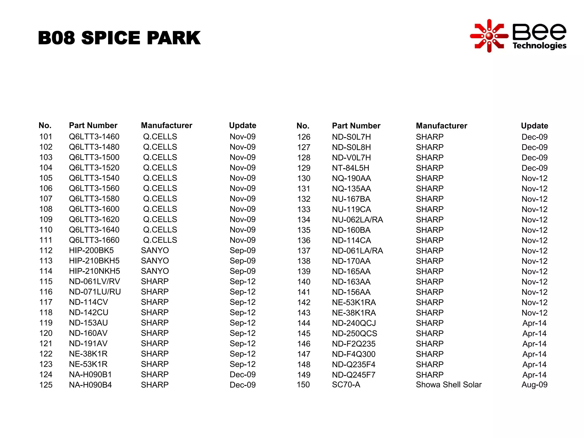 No. Part Number Manufacturer Update
101 Q6LTT3-1460 Q.CELLS Nov-09
102 Q6LTT3-1480 Q.CELLS Nov-09
103 Q6LTT3-1500 Q.CELLS Nov-09
104 Q6LTT3-1520 Q.CELLS Nov-09
105 Q6LTT3-1540 Q.CELLS Nov-09
106 Q6LTT3-1560 Q.CELLS Nov-09
107 Q6LTT3-1580 Q.CELLS Nov-09
108 Q6LTT3-1600 Q.CELLS Nov-09
109 Q6LTT3-1620 Q.CELLS Nov-09
110 Q6LTT3-1640 Q.CELLS Nov-09
111 Q6LTT3-1660 Q.CELLS Nov-09
112 HIP-200BK5 SANYO Sep-09
113 HIP-210BKH5 SANYO Sep-09
114 HIP-210NKH5 SANYO Sep-09
115 ND-061LV/RV SHARP Sep-12
116 ND-071LU/RU SHARP Sep-12
117 ND-114CV SHARP Sep-12
118 ND-142CU SHARP Sep-12
119 ND-153AU SHARP Sep-12
120 ND-160AV SHARP Sep-12
121 ND-191AV SHARP Sep-12
122 NE-38K1R SHARP Sep-12
123 NE-53K1R SHARP Sep-12
124 NA-H090B1 SHARP Dec-09
125 NA-H090B4 SHARP Dec-09
B08 SPICE PARK
No. Part Number Manufacturer Update
126 ND-S0L7H SHARP Dec-09
127 ND-S0L8H SHARP Dec-09
128 ND-V0L7H SHARP Dec-09
129 NT-84L5H SHARP Dec-09
130 NQ-190AA SHARP Nov-12
131 NQ-135AA SHARP Nov-12
132 NU-167BA SHARP Nov-12
133 NU-119CA SHARP Nov-12
134 NU-062LA/RA SHARP Nov-12
135 ND-160BA SHARP Nov-12
136 ND-114CA SHARP Nov-12
137 ND-061LA/RA SHARP Nov-12
138 ND-170AA SHARP Nov-12
139 ND-165AA SHARP Nov-12
140 ND-163AA SHARP Nov-12
141 ND-156AA SHARP Nov-12
142 NE-53K1RA SHARP Nov-12
143 NE-38K1RA SHARP Nov-12
144 ND-240QCJ SHARP Apr-14
145 ND-250QCS SHARP Apr-14
146 ND-F2Q235 SHARP Apr-14
147 ND-F4Q300 SHARP Apr-14
148 ND-Q235F4 SHARP Apr-14
149 ND-Q245F7 SHARP Apr-14
150 SC70-A Showa Shell Solar Aug-09
 