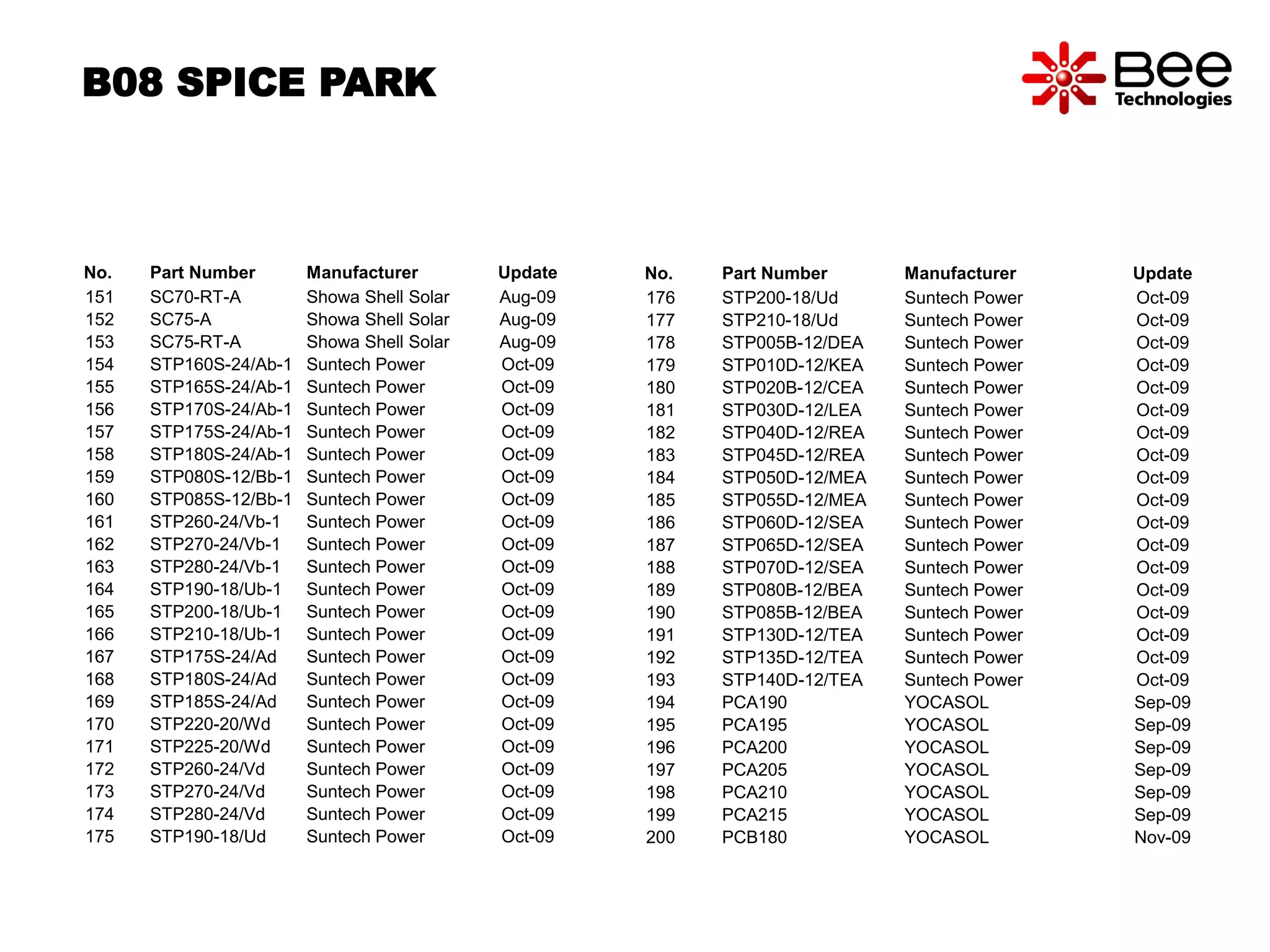 No. Part Number Manufacturer Update
151 SC70-RT-A Showa Shell Solar Aug-09
152 SC75-A Showa Shell Solar Aug-09
153 SC75-RT-A Showa Shell Solar Aug-09
154 STP160S-24/Ab-1 Suntech Power Oct-09
155 STP165S-24/Ab-1 Suntech Power Oct-09
156 STP170S-24/Ab-1 Suntech Power Oct-09
157 STP175S-24/Ab-1 Suntech Power Oct-09
158 STP180S-24/Ab-1 Suntech Power Oct-09
159 STP080S-12/Bb-1 Suntech Power Oct-09
160 STP085S-12/Bb-1 Suntech Power Oct-09
161 STP260-24/Vb-1 Suntech Power Oct-09
162 STP270-24/Vb-1 Suntech Power Oct-09
163 STP280-24/Vb-1 Suntech Power Oct-09
164 STP190-18/Ub-1 Suntech Power Oct-09
165 STP200-18/Ub-1 Suntech Power Oct-09
166 STP210-18/Ub-1 Suntech Power Oct-09
167 STP175S-24/Ad Suntech Power Oct-09
168 STP180S-24/Ad Suntech Power Oct-09
169 STP185S-24/Ad Suntech Power Oct-09
170 STP220-20/Wd Suntech Power Oct-09
171 STP225-20/Wd Suntech Power Oct-09
172 STP260-24/Vd Suntech Power Oct-09
173 STP270-24/Vd Suntech Power Oct-09
174 STP280-24/Vd Suntech Power Oct-09
175 STP190-18/Ud Suntech Power Oct-09
B08 SPICE PARK
No. Part Number Manufacturer Update
176 STP200-18/Ud Suntech Power Oct-09
177 STP210-18/Ud Suntech Power Oct-09
178 STP005B-12/DEA Suntech Power Oct-09
179 STP010D-12/KEA Suntech Power Oct-09
180 STP020B-12/CEA Suntech Power Oct-09
181 STP030D-12/LEA Suntech Power Oct-09
182 STP040D-12/REA Suntech Power Oct-09
183 STP045D-12/REA Suntech Power Oct-09
184 STP050D-12/MEA Suntech Power Oct-09
185 STP055D-12/MEA Suntech Power Oct-09
186 STP060D-12/SEA Suntech Power Oct-09
187 STP065D-12/SEA Suntech Power Oct-09
188 STP070D-12/SEA Suntech Power Oct-09
189 STP080B-12/BEA Suntech Power Oct-09
190 STP085B-12/BEA Suntech Power Oct-09
191 STP130D-12/TEA Suntech Power Oct-09
192 STP135D-12/TEA Suntech Power Oct-09
193 STP140D-12/TEA Suntech Power Oct-09
194 PCA190 YOCASOL Sep-09
195 PCA195 YOCASOL Sep-09
196 PCA200 YOCASOL Sep-09
197 PCA205 YOCASOL Sep-09
198 PCA210 YOCASOL Sep-09
199 PCA215 YOCASOL Sep-09
200 PCB180 YOCASOL Nov-09
 