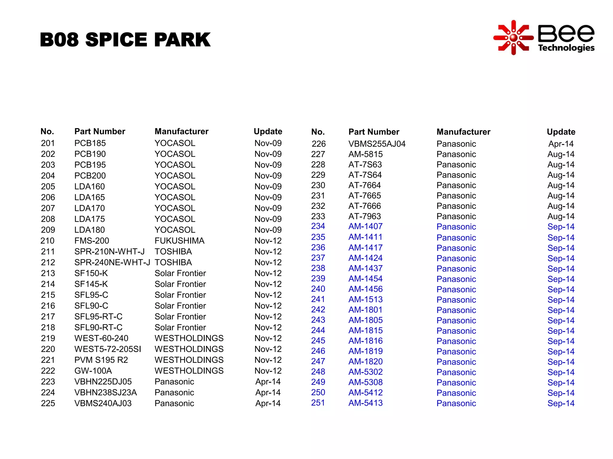 No. Part Number Manufacturer Update
201 PCB185 YOCASOL Nov-09
202 PCB190 YOCASOL Nov-09
203 PCB195 YOCASOL Nov-09
204 PCB200 YOCASOL Nov-09
205 LDA160 YOCASOL Nov-09
206 LDA165 YOCASOL Nov-09
207 LDA170 YOCASOL Nov-09
208 LDA175 YOCASOL Nov-09
209 LDA180 YOCASOL Nov-09
210 FMS-200 FUKUSHIMA Nov-12
211 SPR-210N-WHT-J TOSHIBA Nov-12
212 SPR-240NE-WHT-J TOSHIBA Nov-12
213 SF150-K Solar Frontier Nov-12
214 SF145-K Solar Frontier Nov-12
215 SFL95-C Solar Frontier Nov-12
216 SFL90-C Solar Frontier Nov-12
217 SFL95-RT-C Solar Frontier Nov-12
218 SFL90-RT-C Solar Frontier Nov-12
219 WEST-60-240 WESTHOLDINGS Nov-12
220 WEST5-72-205SI WESTHOLDINGS Nov-12
221 PVM S195 R2 WESTHOLDINGS Nov-12
222 GW-100A WESTHOLDINGS Nov-12
223 VBHN225DJ05 Panasonic Apr-14
224 VBHN238SJ23A Panasonic Apr-14
225 VBMS240AJ03 Panasonic Apr-14
B08 SPICE PARK
No. Part Number Manufacturer Update
226 VBMS255AJ04 Panasonic Apr-14
227 AM-5815 Panasonic Aug-14
228 AT-7S63 Panasonic Aug-14
229 AT-7S64 Panasonic Aug-14
230 AT-7664 Panasonic Aug-14
231 AT-7665 Panasonic Aug-14
232 AT-7666 Panasonic Aug-14
233 AT-7963 Panasonic Aug-14
234 AM-1407 Panasonic Sep-14
235 AM-1411 Panasonic Sep-14
236 AM-1417 Panasonic Sep-14
237 AM-1424 Panasonic Sep-14
238 AM-1437 Panasonic Sep-14
239 AM-1454 Panasonic Sep-14
240 AM-1456 Panasonic Sep-14
241 AM-1513 Panasonic Sep-14
242 AM-1801 Panasonic Sep-14
243 AM-1805 Panasonic Sep-14
244 AM-1815 Panasonic Sep-14
245 AM-1816 Panasonic Sep-14
246 AM-1819 Panasonic Sep-14
247 AM-1820 Panasonic Sep-14
248 AM-5302 Panasonic Sep-14
249 AM-5308 Panasonic Sep-14
250 AM-5412 Panasonic Sep-14
251 AM-5413 Panasonic Sep-14
 