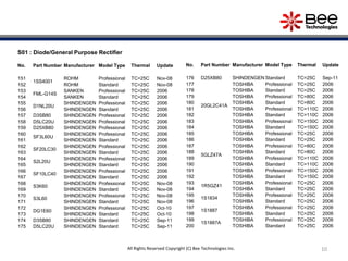 S01 : Diode/General Purpose Rectifier
No. Part Number Manufacturer Model Type Thermal Update
151
1SS4001
ROHM Professional TC=25C Nov-08
152 ROHM Standard TC=25C Nov-08
153
FML-G14S
SANKEN Professional TC=25C 2006
154 SANKEN Standard TC=25C 2006
155
D1NL20U
SHINDENGEN Professional TC=25C 2006
156 SHINDENGEN Standard TC=25C 2006
157 D3SB80 SHINDENGEN Professional TC=25C 2006
158 D5LC20U SHINDENGEN Professional TC=25C 2006
159 D25XB80 SHINDENGEN Professional TC=25C 2006
160
SF3L60U
SHINDENGEN Professional TC=25C 2006
161 SHINDENGEN Standard TC=25C 2006
162
SF20LC30
SHINDENGEN Professional TC=25C 2006
163 SHINDENGEN Standard TC=25C 2006
164
S2L20U
SHINDENGEN Professional TC=25C 2006
165 SHINDENGEN Standard TC=25C 2006
166
SF10LC40
SHINDENGEN Professional TC=25C 2006
167 SHINDENGEN Standard TC=25C 2006
168
S3K60
SHINDENGEN Professional TC=25C Nov-08
169 SHINDENGEN Standard TC=25C Nov-08
170
S3L60
SHINDENGEN Professional TC=25C Nov-08
171 SHINDENGEN Standard TC=25C Nov-08
172
DG1E60
SHINDENGEN Professional TC=25C Oct-10
173 SHINDENGEN Standard TC=25C Oct-10
174 D3SB80 SHINDENGEN Standard TC=25C Sep-11
175 D5LC20U SHINDENGEN Standard TC=25C Sep-11
No. Part Number Manufacturer Model Type Thermal Update
176 D25XB80 SHINDENGEN Standard TC=25C Sep-11
177
20GL2C41A
TOSHIBA Professional TC=25C 2006
178 TOSHIBA Standard TC=25C 2006
179 TOSHIBA Professional TC=80C 2006
180 TOSHIBA Standard TC=80C 2006
181 TOSHIBA Professional TC=110C 2006
182 TOSHIBA Standard TC=110C 2006
183 TOSHIBA Professional TC=150C 2006
184 TOSHIBA Standard TC=150C 2006
185
5GLZ47A
TOSHIBA Professional TC=25C 2006
186 TOSHIBA Standard TC=25C 2006
187 TOSHIBA Professional TC=80C 2006
188 TOSHIBA Standard TC=80C 2006
189 TOSHIBA Professional TC=110C 2006
190 TOSHIBA Standard TC=110C 2006
191 TOSHIBA Professional TC=150C 2006
192 TOSHIBA Standard TC=150C 2006
193
1R5GZ41
TOSHIBA Professional TC=25C 2006
194 TOSHIBA Standard TC=25C 2006
195
1S1834
TOSHIBA Professional TC=25C 2006
196 TOSHIBA Standard TC=25C 2006
197
1S1887
TOSHIBA Professional TC=25C 2006
198 TOSHIBA Standard TC=25C 2006
199
1S1887A
TOSHIBA Professional TC=25C 2006
200 TOSHIBA Standard TC=25C 2006
10All Rights Reserved Copyright (C) Bee Technologies Inc.
 