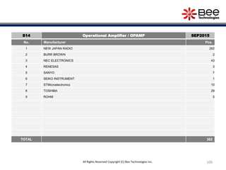 109All Rights Reserved Copyright (C) Bee Technologies Inc.
S14 Operational Amplifier / OPAMP SEP2015
No. Manufacturer Pcs.
1 NEW JAPAN RADIO 262
2 BURR BROWN 2
3 NEC ELECTRONICS 43
4 RENESAS 3
5 SANYO 7
6 SEIKO INSTRUMENT 1
7 STMicroelectronics 10
8 TOSHIBA 29
9 ROHM 5
TOTAL 362
 