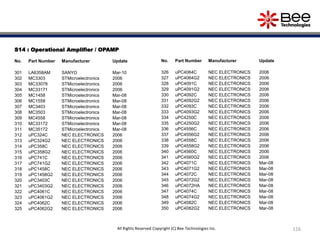 S14 : Operational Amplifier / OPAMP
No. Part Number Manufacturer Update
301 LA6358AM SANYO Mar-10
302 MC3303 STMicroelectronics 2006
303 MC33078 STMicroelectronics 2006
304 MC33171 STMicroelectronics 2006
305 MC1458 STMicroelectronics Mar-08
306 MC1558 STMicroelectronics Mar-08
307 MC3403 STMicroelectronics Mar-08
308 MC3503 STMicroelectronics Mar-08
309 MC4558 STMicroelectronics Mar-08
310 MC33172 STMicroelectronics Mar-08
311 MC35172 STMicroelectronics Mar-08
312 uPC324C NEC ELECTRONICS 2006
313 uPC324G2 NEC ELECTRONICS 2006
314 uPC358C NEC ELECTRONICS 2006
315 uPC358G2 NEC ELECTRONICS 2006
316 uPC741C NEC ELECTRONICS 2006
317 uPC741G2 NEC ELECTRONICS 2006
318 uPC1458C NEC ELECTRONICS 2006
319 uPC1458G2 NEC ELECTRONICS 2006
320 uPC3403C NEC ELECTRONICS 2006
321 uPC3403G2 NEC ELECTRONICS 2006
322 uPC4061C NEC ELECTRONICS 2006
323 uPC4061G2 NEC ELECTRONICS 2006
324 uPC4062C NEC ELECTRONICS 2006
325 uPC4062G2 NEC ELECTRONICS 2006
No. Part Number Manufacturer Update
326 uPC4064C NEC ELECTRONICS 2006
327 uPC4064G2 NEC ELECTRONICS 2006
328 uPC4091C NEC ELECTRONICS 2006
329 uPC4091G2 NEC ELECTRONICS 2006
330 uPC4092C NEC ELECTRONICS 2006
331 uPC4092G2 NEC ELECTRONICS 2006
332 uPC4093C NEC ELECTRONICS 2006
333 uPC4093G2 NEC ELECTRONICS 2006
334 uPC4250C NEC ELECTRONICS 2006
335 uPC4250G2 NEC ELECTRONICS 2006
336 uPC4556C NEC ELECTRONICS 2006
337 uPC4556G2 NEC ELECTRONICS 2006
338 uPC4558C NEC ELECTRONICS 2006
339 uPC4558G2 NEC ELECTRONICS 2006
340 uPC4560C NEC ELECTRONICS 2006
341 uPC4560G2 NEC ELECTRONICS 2006
342 uPC4071C NEC ELECTRONICS Mar-08
343 uPC4071G2 NEC ELECTRONICS Mar-08
344 uPC4072C NEC ELECTRONICS Mar-08
345 uPC4072G2 NEC ELECTRONICS Mar-08
346 uPC4072HA NEC ELECTRONICS Mar-08
347 uPC4074C NEC ELECTRONICS Mar-08
348 uPC4074G2 NEC ELECTRONICS Mar-08
349 uPC4082C NEC ELECTRONICS Mar-08
350 uPC4082G2 NEC ELECTRONICS Mar-08
116All Rights Reserved Copyright (C) Bee Technologies Inc.
 