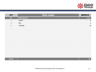 126All Rights Reserved Copyright (C) Bee Technologies Inc.
S17 Photo coupler SEP2015
No. Manufacturer Pcs.
1 SHARP 12
2 NEC 6
3 TOSHIBA 25
TOTAL 43
 