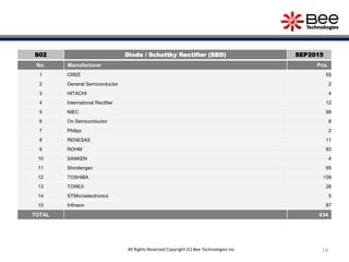 14
S02 Diode / Schottky Rectifier (SBD) SEP2015
No. Manufacturer Pcs.
1 CREE 55
2 General Semiconductor 2
3 HITACHI 4
4 International Rectifier 12
5 NIEC 99
6 On Semiconductor 8
7 Philips 2
8 RENESAS 11
9 ROHM 83
10 SANKEN 4
11 Shindengen 95
12 TOSHIBA 139
13 TOREX 28
14 STMicroelectronics 5
15 Infineon 87
TOTAL 634
All Rights Reserved Copyright (C) Bee Technologies Inc.
 