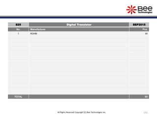 155All Rights Reserved Copyright (C) Bee Technologies Inc.
S25 Digital Transistor SEP2015
No. Manufacturer Pcs.
1 ROHM 95
TOTAL 95
 