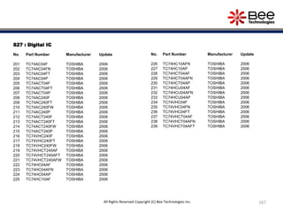 167All Rights Reserved Copyright (C) Bee Technologies Inc.
S27 : Digital IC
No. Part Number Manufacturer Update
201 TC74AC04F TOSHIBA 2006
202 TC74AC04FN TOSHIBA 2006
203 TC74AC04FT TOSHIBA 2006
204 TC74AC04P TOSHIBA 2006
205 TC74ACT04F TOSHIBA 2006
206 TC74ACT04FT TOSHIBA 2006
207 TC74ACT04P TOSHIBA 2006
208 TC74AC240F TOSHIBA 2006
209 TC74AC240FT TOSHIBA 2006
210 TC74AC240FW TOSHIBA 2006
211 TC74AC240P TOSHIBA 2006
212 TC74ACT240F TOSHIBA 2006
213 TC74ACT240FT TOSHIBA 2006
214 TC74ACT240FW TOSHIBA 2006
215 TC74ACT240P TOSHIBA 2006
216 TC74VHC240F TOSHIBA 2006
217 TC74VHC240FT TOSHIBA 2006
218 TC74VHC240FW TOSHIBA 2006
219 TC74VHCT240AF TOSHIBA 2006
220 TC74VHCT240AFT TOSHIBA 2006
221 TC74VHCT240AFW TOSHIBA 2006
222 TC74HC04AF TOSHIBA 2006
223 TC74HC04AFN TOSHIBA 2006
224 TC74HC04AP TOSHIBA 2006
225 TC74HC10AF TOSHIBA 2006
No. Part Number Manufacturer Update
226 TC74HC10AFN TOSHIBA 2006
227 TC74HC10AP TOSHIBA 2006
228 TC74HCT04AF TOSHIBA 2006
229 TC74HCT04AFN TOSHIBA 2006
230 TC74HCT04AP TOSHIBA 2006
231 TC74HCU04AF TOSHIBA 2006
232 TC74HCU04AFN TOSHIBA 2006
233 TC74HCU04AP TOSHIBA 2006
234 TC74VHC04F TOSHIBA 2006
235 TC74VHC04FN TOSHIBA 2006
236 TC74VHC04FT TOSHIBA 2006
237 TC74VHCT04AF TOSHIBA 2006
238 TC74VHCT04AFN TOSHIBA 2006
239 TC74VHCT04AFT TOSHIBA 2006
 