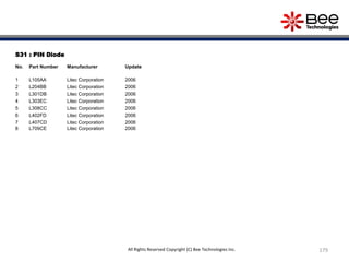 S31 : PIN Diode
No. Part Number Manufacturer Update
1 L105AA Litec Corporation 2006
2 L204BB Litec Corporation 2006
3 L301DB Litec Corporation 2006
4 L303EC Litec Corporation 2006
5 L308CC Litec Corporation 2006
6 L402FD Litec Corporation 2006
7 L407CD Litec Corporation 2006
8 L709CE Litec Corporation 2006
179All Rights Reserved Copyright (C) Bee Technologies Inc.
 