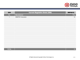193All Rights Reserved Copyright (C) Bee Technologies Inc.
S36 Current Regulative Diode (CRD) SEP2015
No. Manufacturer Pcs.
1 SEMITEC Corporation 31
TOTAL 31
 