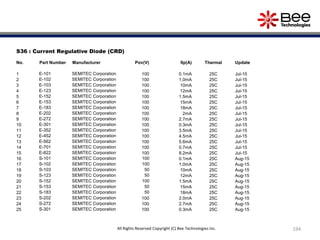 194
S36 : Current Regulative Diode (CRD)
No. Part Number Manufacturer Pov(V) Ilp(A) Thermal Update
1 E-101 SEMITEC Corporation 100 0.1mA 25C Jul-15
2 E-102 SEMITEC Corporation 100 1.0mA 25C Jul-15
3 E-103 SEMITEC Corporation 100 10mA 25C Jul-15
4 E-123 SEMITEC Corporation 100 12mA 25C Jul-15
5 E-152 SEMITEC Corporation 100 1.5mA 25C Jul-15
6 E-153 SEMITEC Corporation 100 15mA 25C Jul-15
7 E-183 SEMITEC Corporation 100 18mA 25C Jul-15
8 E-202 SEMITEC Corporation 100 2mA 25C Jul-15
9 E-272 SEMITEC Corporation 100 2.7mA 25C Jul-15
10 E-301 SEMITEC Corporation 100 0.3mA 25C Jul-15
11 E-352 SEMITEC Corporation 100 3.5mA 25C Jul-15
12 E-452 SEMITEC Corporation 100 4.5mA 25C Jul-15
13 E-562 SEMITEC Corporation 100 5.6mA 25C Jul-15
14 E-701 SEMITEC Corporation 100 0.7mA 25C Jul-15
15 E-822 SEMITEC Corporation 100 8.2mA 25C Jul-15
16 S-101 SEMITEC Corporation 100 0.1mA 25C Aug-15
17 S-102 SEMITEC Corporation 100 1.0mA 25C Aug-15
18 S-103 SEMITEC Corporation 50 10mA 25C Aug-15
19 S-123 SEMITEC Corporation 50 12mA 25C Aug-15
20 S-152 SEMITEC Corporation 100 1.5mA 25C Aug-15
21 S-153 SEMITEC Corporation 50 15mA 25C Aug-15
22 S-183 SEMITEC Corporation 50 18mA 25C Aug-15
23 S-202 SEMITEC Corporation 100 2.0mA 25C Aug-15
24 S-272 SEMITEC Corporation 100 2.7mA 25C Aug-15
25 S-301 SEMITEC Corporation 100 0.3mA 25C Aug-15
All Rights Reserved Copyright (C) Bee Technologies Inc.
 