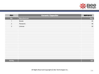 198
All Rights Reserved Copyright (C) Bee Technologies Inc.
P01 Ceramic Capacitor SEP2015
No. Manufacturer Pcs.
1 Murata 49
2 Panasonic 48
3 Linkman 30
TOTAL 127
 
