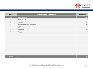 203
All Rights Reserved Copyright (C) Bee Technologies Inc.
P02 Electrolytic Capacitor SEP2015
No. Manufacturer Pcs.
1 ELNA Co.,Ltd. 2
2 Nichicon 16
3 Nippon Chemi-con Corporation 15
4 NITAI 4
5 Panasonic 12
6 Rubycon 4
TOTAL 53
 