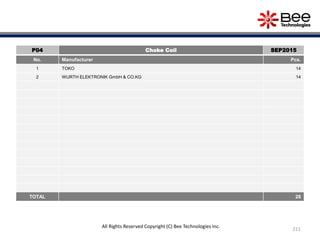 211
All Rights Reserved Copyright (C) Bee Technologies Inc.
P04 Choke Coil SEP2015
No. Manufacturer Pcs.
1 TOKO 14
2 WURTH ELEKTRONIK GmbH & CO.KG 14
TOTAL 28
 