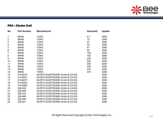 P04 : Choke Coil
No. Part Number Manufacturer Value(uH) Update
1 8RHB TOKO 4.7 2006
2 8RHB TOKO 10 2006
3 8RHB TOKO 22 2006
4 8RHB TOKO 33 2006
5 8RHB TOKO 47 2006
6 8RHB TOKO 82 2006
7 8RHB TOKO 100 2006
8 8RHB TOKO 100 2006
9 8RHB TOKO 220 2006
10 8RHB TOKO 220 2006
11 8RHB TOKO 330 2006
12 8RHB TOKO 330 2006
13 8RHB TOKO 470 2006
14 8RHB TOKO 470 2006
15 214-6215 WURTH ELEKTRONIK GmbH & CO.KG 2006
16 214-6221 WURTH ELEKTRONIK GmbH & CO.KG 2006
17 214-6237 WURTH ELEKTRONIK GmbH & CO.KG 2006
18 214-6243 WURTH ELEKTRONIK GmbH & CO.KG 2006
19 214-6265 WURTH ELEKTRONIK GmbH & CO.KG 2006
20 228-450 WURTH ELEKTRONIK GmbH & CO.KG 2006
21 228-466 WURTH ELEKTRONIK GmbH & CO.KG 2006
22 228-472 WURTH ELEKTRONIK GmbH & CO.KG 2006
23 228-488 WURTH ELEKTRONIK GmbH & CO.KG 2006
24 228-494 WURTH ELEKTRONIK GmbH & CO.KG 2006
25 228-501 WURTH ELEKTRONIK GmbH & CO.KG 2006
212
All Rights Reserved Copyright (C) Bee Technologies Inc.
 