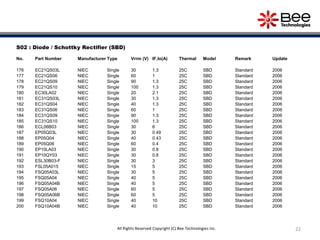 22
S02 : Diode / Schottky Rectifier (SBD)
No. Part Number Manufacturer Type Vrrm (V) IF,Io(A) Thermal Model Remark Update
176 EC21QS03L NIEC Single 30 1.3 25C SBD Standard 2006
177 EC21QS06 NIEC Single 60 1 25C SBD Standard 2006
178 EC21QS09 NIEC Single 90 1.3 25C SBD Standard 2006
179 EC21QS10 NIEC Single 100 1.3 25C SBD Standard 2006
180 EC30LA02 NIEC Single 20 2.1 25C SBD Standard 2006
181 EC31QS03L NIEC Single 30 1.3 25C SBD Standard 2006
182 EC31QS04 NIEC Single 40 1.3 25C SBD Standard 2006
183 EC31QS06 NIEC Single 60 1 25C SBD Standard 2006
184 EC31QS09 NIEC Single 90 1.3 25C SBD Standard 2006
185 EC31QS10 NIEC Single 100 1.3 25C SBD Standard 2006
186 ECL06B03 NIEC Single 30 6 25C SBD Standard 2006
187 EP05Q03L NIEC Single 30 0.49 25C SBD Standard 2006
188 EP05Q04 NIEC Single 40 0.43 25C SBD Standard 2006
189 EP05Q06 NIEC Single 60 0.4 25C SBD Standard 2006
190 EP10LA03 NIEC Single 30 0.8 25C SBD Standard 2006
191 EP10QY03 NIEC Single 30 0.8 25C SBD Standard 2006
192 ESL30B03-F NIEC Single 30 3 25C SBD Standard 2006
193 FSL05A015 NIEC Single 15 5 25C SBD Standard 2006
194 FSQ05A03L NIEC Single 30 5 25C SBD Standard 2006
195 FSQ05A04 NIEC Single 40 5 25C SBD Standard 2006
196 FSQ05A04B NIEC Single 40 5 25C SBD Standard 2006
197 FSQ05A06 NIEC Single 60 5 25C SBD Standard 2006
198 FSQ05A06B NIEC Single 60 5 25C SBD Standard 2006
199 FSQ10A04 NIEC Single 40 10 25C SBD Standard 2006
200 FSQ10A04B NIEC Single 40 10 25C SBD Standard 2006
All Rights Reserved Copyright (C) Bee Technologies Inc.
 