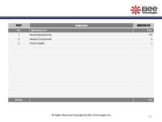 221
All Rights Reserved Copyright (C) Bee Technologies Inc.
P07 Inductor SEP2015
No. Manufacturer Pcs.
1 Murata Manufacturing 127
2 Newport Components 3
3 TAIYOYUDEN 1
TOTAL 131
 