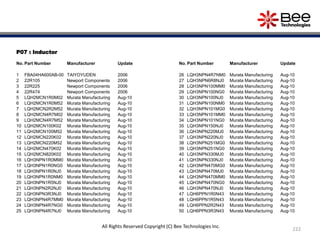 P07 : Inductor
No. Part Number Manufacturer Update
1 FBA04HA600AB-00 TAIYOYUDEN 2006
2 22R105 Newport Components 2006
3 22R225 Newport Components 2006
4 22R474 Newport Components 2006
5 LQH2MCN1R0M02 Murata Manufacturing Aug-10
6 LQH2MCN1R0M52 Murata Manufacturing Aug-10
7 LQH2MCN2R2M52 Murata Manufacturing Aug-10
8 LQH2MCN4R7M02 Murata Manufacturing Aug-10
9 LQH2MCN4R7M52 Murata Manufacturing Aug-10
10 LQH2MCN100K02 Murata Manufacturing Aug-10
11 LQH2MCN100M52 Murata Manufacturing Aug-10
12 LQH2MCN220K02 Murata Manufacturing Aug-10
13 LQH2MCN220M52 Murata Manufacturing Aug-10
14 LQH2MCN470K02 Murata Manufacturing Aug-10
15 LQH2MCN820K02 Murata Manufacturing Aug-10
16 LQH3NPN1R0MM0 Murata Manufacturing Aug-10
17 LQH3NPN1R0NG0 Murata Manufacturing Aug-10
18 LQH3NPN1R0NJ0 Murata Manufacturing Aug-10
19 LQH3NPN1R0NM0 Murata Manufacturing Aug-10
20 LQH3NPN1R5NJ0 Murata Manufacturing Aug-10
21 LQH3NPN2R2NJ0 Murata Manufacturing Aug-10
22 LQH3NPN3R3NJ0 Murata Manufacturing Aug-10
23 LQH3NPN4R7MM0 Murata Manufacturing Aug-10
24 LQH3NPN4R7NG0 Murata Manufacturing Aug-10
25 LQH3NPN4R7NJ0 Murata Manufacturing Aug-10
No. Part Number Manufacturer Update
26 LQH3NPN4R7NM0 Murata Manufacturing Aug-10
27 LQH3NPN6R8NJ0 Murata Manufacturing Aug-10
28 LQH3NPN100MM0 Murata Manufacturing Aug-10
29 LQH3NPN100NG0 Murata Manufacturing Aug-10
30 LQH3NPN100NJ0 Murata Manufacturing Aug-10
31 LQH3NPN100NM0 Murata Manufacturing Aug-10
32 LQH3NPN101MG0 Murata Manufacturing Aug-10
33 LQH3NPN101MM0 Murata Manufacturing Aug-10
34 LQH3NPN101NG0 Murata Manufacturing Aug-10
35 LQH3NPN150NJ0 Murata Manufacturing Aug-10
36 LQH3NPN220MJ0 Murata Manufacturing Aug-10
37 LQH3NPN220NJ0 Murata Manufacturing Aug-10
38 LQH3NPN251MG0 Murata Manufacturing Aug-10
39 LQH3NPN251NG0 Murata Manufacturing Aug-10
40 LQH3NPN330MJ0 Murata Manufacturing Aug-10
41 LQH3NPN330NJ0 Murata Manufacturing Aug-10
42 LQH3NPN470MG0 Murata Manufacturing Aug-10
43 LQH3NPN470MJ0 Murata Manufacturing Aug-10
44 LQH3NPN470MM0 Murata Manufacturing Aug-10
45 LQH3NPN470NG0 Murata Manufacturing Aug-10
46 LQH3NPN470NJ0 Murata Manufacturing Aug-10
47 LQH6PPN1R0N43 Murata Manufacturing Aug-10
48 LQH6PPN1R5N43 Murata Manufacturing Aug-10
49 LQH6PPN2R2N43 Murata Manufacturing Aug-10
50 LQH6PPN3R3N43 Murata Manufacturing Aug-10
222
All Rights Reserved Copyright (C) Bee Technologies Inc.
 