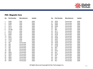 P08 : Magnetic Core
No. Part Number Manufacturer Update
1 2H04 FDK 2006
2 2H06 FDK 2006
3 2H07 FDK 2006
4 2H10 FDK 2006
5 2H15 FDK 2006
6 2H15B FDK 2006
7 6H10 FDK 2006
8 6H20 FDK 2006
9 6H40 FDK 2006
10 6H41 FDK 2006
11 6H42 FDK 2006
12 7H10 FDK 2006
13 7H20 FDK 2006
14 4E1 Ferroxcube 2006
15 3E5 Ferroxcube 2006
16 3E6 Ferroxcube 2006
17 3E7 Ferroxcube 2006
18 3E8 Ferroxcube 2006
19 3E9 Ferroxcube 2006
20 3E25 Ferroxcube 2006
21 3E26 Ferroxcube 2006
22 3E27 Ferroxcube 2006
23 3E28 Ferroxcube 2006
24 3E55 Ferroxcube 2006
25 2P40 Ferroxcube 2006
227
All Rights Reserved Copyright (C) Bee Technologies Inc.
No. Part Number Manufacturer Update
26 2P50 Ferroxcube 2006
27 2P65 Ferroxcube 2006
28 2P80 Ferroxcube 2006
29 2P90 Ferroxcube 2006
30 3B1 Ferroxcube 2006
31 3B7 Ferroxcube 2006
32 3C11 Ferroxcube 2006
33 3C30 Ferroxcube 2006
34 3C34 Ferroxcube 2006
35 3C81 Ferroxcube 2006
36 3C90 Ferroxcube 2006
37 3C91 Ferroxcube 2006
38 3C92 Ferroxcube 2006
39 3C93 Ferroxcube 2006
40 3C94 Ferroxcube 2006
41 3C96 Ferroxcube 2006
42 3D3 Ferroxcube 2006
43 3F3 Ferroxcube 2006
44 3F35 Ferroxcube 2006
45 3F4 Ferroxcube 2006
46 3F45 Ferroxcube 2006
47 3F5 Ferroxcube 2006
48 3H3 Ferroxcube 2006
49 3R1 Ferroxcube 2006
50 3S1 Ferroxcube 2006
 