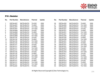 P10 : Resistor
No. Part Number Manufacturer Thermal Update
1 ERF5AJ4R7 MATSUSHITA TA=25C 2006
2 ERF5AJ4R7 MATSUSHITA TA=80C 2006
3 ERF5AJ4R7 MATSUSHITA TA=120C 2006
4 ERF5AJ4R7 MATSUSHITA TA=150C 2006
5 ERF5AJ6R8 MATSUSHITA TA=25C 2006
6 ERF5AJ6R8 MATSUSHITA TA=80C 2006
7 ERF5AJ6R8 MATSUSHITA TA=120C 2006
8 ERF5AJ6R8 MATSUSHITA TA=150C 2006
9 ERF5AJ100 MATSUSHITA TA=25C 2006
10 ERF5AJ100 MATSUSHITA TA=80C 2006
11 ERF5AJ100 MATSUSHITA TA=120C 2006
12 ERF5AJ100 MATSUSHITA TA=150C 2006
13 ERF5AJ101 MATSUSHITA TA=25C 2006
14 ERF5AJ101 MATSUSHITA TA=80C 2006
15 ERF5AJ101 MATSUSHITA TA=120C 2006
16 ERF5AJ101 MATSUSHITA TA=150C 2006
17 ERF5AJ150 MATSUSHITA TA=25C 2006
18 ERF5AJ150 MATSUSHITA TA=80C 2006
19 ERF5AJ150 MATSUSHITA TA=120C 2006
20 ERF5AJ150 MATSUSHITA TA=150C 2006
21 ERF5AJ151 MATSUSHITA TA=25C 2006
22 ERF5AJ151 MATSUSHITA TA=80C 2006
23 ERF5AJ151 MATSUSHITA TA=120C 2006
24 ERF5AJ151 MATSUSHITA TA=150C 2006
25 ERF5AJ220 MATSUSHITA TA=25C 2006
No. Part Number Manufacturer Thermal Update
26 ERF5AJ220 MATSUSHITA TA=80C 2006
27 ERF5AJ220 MATSUSHITA TA=120C 2006
28 ERF5AJ220 MATSUSHITA TA=150C 2006
29 ERF5AJ221 MATSUSHITA TA=25C 2006
30 ERF5AJ221 MATSUSHITA TA=80C 2006
31 ERF5AJ221 MATSUSHITA TA=120C 2006
32 ERF5AJ221 MATSUSHITA TA=150C 2006
33 ERF5AJ330 MATSUSHITA TA=25C 2006
34 ERF5AJ330 MATSUSHITA TA=80C 2006
35 ERF5AJ330 MATSUSHITA TA=120C 2006
36 ERF5AJ331 MATSUSHITA TA=25C 2006
37 ERF5AJ331 MATSUSHITA TA=80C 2006
38 ERF5AJ331 MATSUSHITA TA=120C 2006
39 ERF5AJ331 MATSUSHITA TA=150C 2006
40 ERF5AJ470 MATSUSHITA TA=25C 2006
41 ERF5AJ470 MATSUSHITA TA=80C 2006
42 ERF5AJ470 MATSUSHITA TA=120C 2006
43 ERF5AJ471 MATSUSHITA TA=25C 2006
44 ERF5AJ471 MATSUSHITA TA=80C 2006
45 ERF5AJ471 MATSUSHITA TA=120C 2006
46 ERF5AJ471 MATSUSHITA TA=150C 2006
47 ERF5AJ510 MATSUSHITA TA=25C 2006
48 ERF5AJ510 MATSUSHITA TA=80C 2006
49 ERF5AJ510 MATSUSHITA TA=120C 2006
50 ERF5AJ510 MATSUSHITA TA=150C 2006
234
All Rights Reserved Copyright (C) Bee Technologies Inc.
 