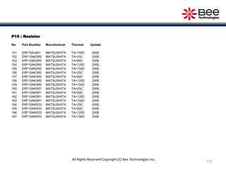 P10 : Resistor
No. Part Number Manufacturer Thermal Update
151 ERF10AJ681 MATSUSHITA TA=150C 2006
152 ERF10AK2R0 MATSUSHITA TA=25C 2006
153 ERF10AK2R0 MATSUSHITA TA=80C 2006
154 ERF10AK2R0 MATSUSHITA TA=120C 2006
155 ERF10AK2R0 MATSUSHITA TA=150C 2006
156 ERF10AK3R0 MATSUSHITA TA=25C 2006
157 ERF10AK3R0 MATSUSHITA TA=80C 2006
158 ERF10AK3R0 MATSUSHITA TA=120C 2006
159 ERF10AK3R0 MATSUSHITA TA=150C 2006
160 ERF10AK5R1 MATSUSHITA TA=25C 2006
161 ERF10AK5R1 MATSUSHITA TA=80C 2006
162 ERF10AK5R1 MATSUSHITA TA=120C 2006
163 ERF10AK5R1 MATSUSHITA TA=150C 2006
164 ERF10AKR33 MATSUSHITA TA=25C 2006
165 ERF10AKR33 MATSUSHITA TA=80C 2006
166 ERF10AKR33 MATSUSHITA TA=120C 2006
167 ERF10AKR33 MATSUSHITA TA=150C 2006
237
All Rights Reserved Copyright (C) Bee Technologies Inc.
 