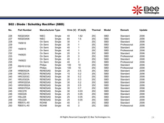 24
S02 : Diode / Schottky Rectifier (SBD)
No. Part Number Manufacturer Type Vrrm (V) IF,Io(A) Thermal Model Remark Update
226 NSQ03A04 NIEC Single 40 1.62 25C SBD Standard 2006
227 NSQ03A06 NIEC Single 60 1.6 25C SBD Standard 2006
228
1N5818
On Semi Single 30 1 25C SBD Standard 2006
229 On Semi Single 30 1 25C SBD Professional 2006
230
1N5819
On Semi Single 40 1 25C SBD Standard 2006
231 On Semi Single 40 1 25C SBD Professional 2006
232
1N5820
On Semi Single 20 3 25C SBD Standard 2006
233 On Semi Single 20 3 25C SBD Professional 2006
234
1N5822
On Semi Single 40 3 25C SBD Standard 2006
235 On Semi Single 40 3 25C SBD Professional 2006
236
PBYR10100
Philips Single 100 10 25C SBD Standard 2006
237 Philips Single 100 10 25C SBD Professional 2006
238 HRB0502A RENESAS Single 20 0.5 25C SBD Standard 2006
239 HRC0201A RENESAS Single 15 0.2 25C SBD Standard 2006
240 HRC0203C RENESAS Single 30 0.2 25C SBD Standard 2006
241 HRU0302A RENESAS Single 20 0.3 25C SBD Standard 2006
242 HRW0203A RENESAS Single 30 0.2 25C SBD Standard 2006
243 HRW0502A RENESAS Single 20 0.5 25C SBD Standard 2006
244 HRW0703A RENESAS Single 30 0.7 25C SBD Standard 2006
245 HSC278 RENESAS Single 30 0.03 25C SBD Standard 2006
246 HSD226 RENESAS Single 25 0.05 25C SBD Standard 2006
247 HSL226 RENESAS Single 25 0.05 25C SBD Standard 2006
248 HSU226 RENESAS Single 25 0.05 25C SBD Standard 2006
249 RB051L-40 ROHM Single 40 3 25C SBD Standard 2006
250 RB051L-40 ROHM Single 40 3 25C SBD Professional 2006
All Rights Reserved Copyright (C) Bee Technologies Inc.
 
