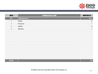 249
All Rights Reserved Copyright (C) Bee Technologies Inc.
B03 Lithium-Ion Cell SEP2015
No. Manufacturer Pcs.
1 NOKIA 8
2 Panasonic 7
3 SANYO 8
4 BAYSUN 7
TOTAL 30
 