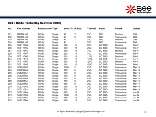 25
S02 : Diode / Schottky Rectifier (SBD)
No. Part Number Manufacturer Type Vrrm (V) IF,Io(A) Thermal Model Remark Update
251 RB060L-40 ROHM Single 40 2 25C SBD Standard 2006
252 RB060L-40 ROHM Single 40 2 25C SBD Professional 2006
253 RB160L-40 ROHM Single 40 1 25C SBD Standard 2006
254 RB160L-40 ROHM Single 40 1 25C SBD Professional 2006
255 SCS110AG ROHM Single 600 10 25C SiC SBD Standard Feb-11
256 SCS110AG ROHM Single 600 10 25C SiC SBD Professional Feb-11
257 SCS110AG ROHM Single 600 10 75C SiC SBD Standard Feb-11
258 SCS110AG ROHM Single 600 10 75C SiC SBD Professional Feb-11
259 SCS110AG ROHM Single 600 10 125C SiC SBD Standard Feb-11
260 SCS110AG ROHM Single 600 10 125C SiC SBD Professional Feb-11
261 SCS110AG ROHM Single 600 10 -25C SiC SBD Standard Feb-11
262 SCS110AG ROHM Single 600 10 -25C SiC SBD Professional Feb-11
263 SCS205KG ROHM Single 1200 5 25C SiC SBD Professional May-14
264 SCS206AG ROHM Single 650 6 25C SiC SBD Professional May-14
265 SCS206AJ ROHM Single 650 6 25C SiC SBD Professional May-14
266 SCS206AM ROHM Single 650 6 25C SiC SBD Professional May-14
267 SCS208AG ROHM Single 650 8 25C SiC SBD Professional May-14
268 SCS208AJ ROHM Single 650 8 25C SiC SBD Professional May-14
269 SCS208AM ROHM Single 650 8 25C SiC SBD Professional May-14
270 SCS210AG ROHM Single 650 10 25C SiC SBD Professional May-14
271 SCS210AJ ROHM Single 650 10 25C SiC SBD Professional May-14
272 SCS210AM ROHM Single 650 10 25C SiC SBD Professional Jun-14
273 SCS210KG ROHM Single 1200 10 25C SiC SBD Professional Jun-14
274 SCS212AG ROHM Single 650 12 25C SiC SBD Professional Jun-14
275 SCS212AM ROHM Single 650 12 25C SiC SBD Professional Jun-14
All Rights Reserved Copyright (C) Bee Technologies Inc.
 