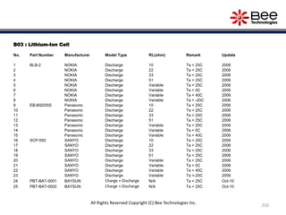 B03 : Lithium-Ion Cell
No. Part Number Manufacturer Model Type RL(ohm) Remark Update
1 BLB-2 NOKIA Discharge 10 Ta = 25C 2006
2 NOKIA Discharge 22 Ta = 25C 2006
3 NOKIA Discharge 33 Ta = 25C 2006
4 NOKIA Discharge 51 Ta = 25C 2006
5 NOKIA Discharge Variable Ta = 25C 2006
6 NOKIA Discharge Variable Ta = 0C 2006
7 NOKIA Discharge Variable Ta = 40C 2006
8 NOKIA Discharge Variable Ta = -20C 2006
9 EB-BSD55S Panasonic Discharge 10 Ta = 25C 2006
10 Panasonic Discharge 22 Ta = 25C 2006
11 Panasonic Discharge 33 Ta = 25C 2006
12 Panasonic Discharge 51 Ta = 25C 2006
13 Panasonic Discharge Variable Ta = 25C 2006
14 Panasonic Discharge Variable Ta = 0C 2006
15 Panasonic Discharge Variable Ta = 40C 2006
16 SCP-550 SANYO Discharge 10 Ta = 25C 2006
17 SANYO Discharge 22 Ta = 25C 2006
18 SANYO Discharge 33 Ta = 25C 2006
19 SANYO Discharge 51 Ta = 25C 2006
20 SANYO Discharge Variable Ta = 25C 2006
21 SANYO Discharge Variable Ta = 0C 2006
22 SANYO Discharge Variable Ta = 40C 2006
23 SANYO Discharge Variable Ta =-20C 2006
24 PBT-BAT-0001 BAYSUN Charge + Discharge N/A Ta = 25C Oct-10
25 PBT-BAT-0002 BAYSUN Charge + Discharge N/A Ta = 25C Oct-10
250
All Rights Reserved Copyright (C) Bee Technologies Inc.
 