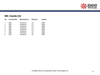 B06 : Oxyride Cell
No. Part Number Manufacturer RL(ohm) Update
1 ZR6 Panasonic 2.2 2006
2 ZR6 Panasonic 2.7 2006
3 ZR6 Panasonic 3.3 2006
4 ZR6 Panasonic 4.7 2006
5 ZR6 Panasonic 8.2 2006
6 ZR6 Panasonic 10 2006
7 ZR6 Panasonic 22 2006
8 ZR6 Panasonic 33 2006
260
All Rights Reserved Copyright (C) Bee Technologies Inc.
 