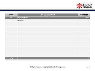 262
All Rights Reserved Copyright (C) Bee Technologies Inc.
B07 Manganese Cell SEP2015
No. Manufacturer Pcs.
1 Panasonic 8
TOTAL 8
 