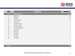 266
All Rights Reserved Copyright (C) Bee Technologies Inc.
B08 Solar Cell SEP2015
No. Manufacturer Pcs.
17 Panasonic 64
18 DENRYO 22
19 Canadian Solar 1
20 Hareonsolar 1
21 HUAWEI SOLAR 1
22 JA Solar Holdings 1
23 JULI NEW ENERGY 1
24 LIGHTWAY 1
25 REC Solar 1
26 ReneSola 1
27 Sky Japan 1
28 Trinasolar 1
TOTAL 318
 