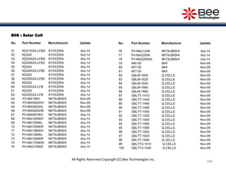 B08 : Solar Cell
No. Part Number Manufacturer Update
51 KD215GX-LFBS KYOCERA Arp-14
52 KD220 KYOCERA Arp-14
53 KD220GX-LFBS KYOCERA Arp-14
54 KD240GX-LFB2 KYOCERA Arp-14
55 KD245 KYOCERA Arp-14
56 KD245GX-LFB2 KYOCERA Arp-14
57 KD250 KYOCERA Arp-14
58 KD250GX-LFB2 KYOCERA Arp-14
59 KD320 KYOCERA Arp-14
60 KD320GX-LFB KYOCERA Arp-14
61 KD325 KYOCERA Arp-14
62 KD325GX-LFB KYOCERA Arp-14
63 PV-MX185H MITSUBISHI Nov-09
64 PV-MX0925HH MITSUBISHI Nov-09
65 PV-MX0925HL MITSUBISHI Nov-09
66 PV-MX0925HR MITSUBISHI Nov-09
67 PV-MA0870KV MITSUBISHI Arp-14
68 PV-MA1050KH MITSUBISHI Arp-14
69 PV-MA1050KL MITSUBISHI Arp-14
70 PV-MA1050KR MITSUBISHI Arp-14
71 PV-MA1080KH MITSUBISHI Arp-14
72 PV-MA1080KL MITSUBISHI Arp-14
73 PV-MA1080KR MITSUBISHI Arp-14
74 PV-MA1740KW MITSUBISHI Arp-14
75 PV-MA2100KK MITSUBISHI Arp-14
No. Part Number Manufacturer Update
76 PV-MA2120K MITSUBISHI Arp-14
77 PV-MA2200K MITSUBISHI Arp-14
78 PV-MA2200KS MITSUBISHI Arp-14
79 MA100 MHI Nov-09
80 MT120 MHI Nov-09
81 MT130 MHI Nov-09
82 Q6LM-1600 Q.CELLS Nov-09
83 Q6LM-1620 Q.CELLS Nov-09
84 Q6LM-1640 Q.CELLS Nov-09
85 Q6LM-1660 Q.CELLS Nov-09
86 Q6LM-1680 Q.CELLS Nov-09
87 Q6LTT-1410 Q.CELLS Nov-09
88 Q6LTT-1440 Q.CELLS Nov-09
89 Q6LTT-1460 Q.CELLS Nov-09
90 Q6LTT-1480 Q.CELLS Nov-09
91 Q6LTT-1500 Q.CELLS Nov-09
92 Q6LTT-1520 Q.CELLS Nov-09
93 Q6LTT-1540 Q.CELLS Nov-09
94 Q6LTT-1560 Q.CELLS Nov-09
95 Q6LTT-1580 Q.CELLS Nov-09
96 Q6LTT-1600 Q.CELLS Nov-09
97 Q6LTT-1620 Q.CELLS Nov-09
98 Q6LTT-1640 Q.CELLS Nov-09
99 Q6LTT3-1410 Q.CELLS Nov-09
100 Q6LTT3-1440 Q.CELLS Nov-09
268
All Rights Reserved Copyright (C) Bee Technologies Inc.
 