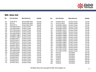 B08 : Solar Cell
No. Part Number Manufacturer Update
151 SC70-RT-A Showa Shell Solar Aug-09
152 SC75-A Showa Shell Solar Aug-09
153 SC75-RT-A Showa Shell Solar Aug-09
154 STP160S-24/Ab-1 Suntech Power Oct-09
155 STP165S-24/Ab-1 Suntech Power Oct-09
156 STP170S-24/Ab-1 Suntech Power Oct-09
157 STP175S-24/Ab-1 Suntech Power Oct-09
158 STP180S-24/Ab-1 Suntech Power Oct-09
159 STP080S-12/Bb-1 Suntech Power Oct-09
160 STP085S-12/Bb-1 Suntech Power Oct-09
161 STP260-24/Vb-1 Suntech Power Oct-09
162 STP270-24/Vb-1 Suntech Power Oct-09
163 STP280-24/Vb-1 Suntech Power Oct-09
164 STP190-18/Ub-1 Suntech Power Oct-09
165 STP200-18/Ub-1 Suntech Power Oct-09
166 STP210-18/Ub-1 Suntech Power Oct-09
167 STP175S-24/Ad Suntech Power Oct-09
168 STP180S-24/Ad Suntech Power Oct-09
169 STP185S-24/Ad Suntech Power Oct-09
170 STP220-20/Wd Suntech Power Oct-09
171 STP225-20/Wd Suntech Power Oct-09
172 STP260-24/Vd Suntech Power Oct-09
173 STP270-24/Vd Suntech Power Oct-09
174 STP280-24/Vd Suntech Power Oct-09
175 STP190-18/Ud Suntech Power Oct-09
No. Part Number Manufacturer Update
176 STP200-18/Ud Suntech Power Oct-09
177 STP210-18/Ud Suntech Power Oct-09
178 STP005B-12/DEA Suntech Power Oct-09
179 STP010D-12/KEA Suntech Power Oct-09
180 STP020B-12/CEA Suntech Power Oct-09
181 STP030D-12/LEA Suntech Power Oct-09
182 STP040D-12/REA Suntech Power Oct-09
183 STP045D-12/REA Suntech Power Oct-09
184 STP050D-12/MEA Suntech Power Oct-09
185 STP055D-12/MEA Suntech Power Oct-09
186 STP060D-12/SEA Suntech Power Oct-09
187 STP065D-12/SEA Suntech Power Oct-09
188 STP070D-12/SEA Suntech Power Oct-09
189 STP080B-12/BEA Suntech Power Oct-09
190 STP085B-12/BEA Suntech Power Oct-09
191 STP130D-12/TEA Suntech Power Oct-09
192 STP135D-12/TEA Suntech Power Oct-09
193 STP140D-12/TEA Suntech Power Oct-09
194 PCA190 YOCASOL Sep-09
195 PCA195 YOCASOL Sep-09
196 PCA200 YOCASOL Sep-09
197 PCA205 YOCASOL Sep-09
198 PCA210 YOCASOL Sep-09
199 PCA215 YOCASOL Sep-09
200 PCB180 YOCASOL Nov-09
270
All Rights Reserved Copyright (C) Bee Technologies Inc.
 