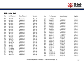 B08 : Solar Cell
No. Part Number Manufacturer Update
251 AM-5413 Panasonic Sep-14
252 AM-5605 Panasonic Sep-14
253 AM-5608 Panasonic Sep-14
254 AM-5610 Panasonic Sep-14
255 AM-5613 Panasonic Sep-14
256 AM-5706 Panasonic Sep-14
257 AM-5710 Panasonic Sep-14
258 AM-8701 Panasonic Sep-14
259 AM-8702 Panasonic Sep-14
260 AM-8703 Panasonic Sep-14
261 AM-8704 Panasonic Sep-14
262 AM-8705 Panasonic Sep-14
263 AM-8706 Panasonic Sep-14
264 AL-2402 Panasonic Oct-14
265 AM-5S06 Panasonic Oct-14
266 AM-7S03 Panasonic Oct-14
267 AM-30-11 Panasonic Oct-14
268 AM-2709 Panasonic Oct-14
269 AM-8801 Panasonic Oct-14
270 AM-8804 Panasonic Oct-14
271 AT-2400B Panasonic Oct-14
272 AT-2600B Panasonic Oct-14
273 AM-5E02 Panasonic Nov-14
274 AM-7A03 Panasonic Nov-14
275 AM-7D08 Panasonic Nov-14
No. Part Number Manufacturer Update
276 AM-7E04 Panasonic Nov-14
277 AM-5812 Panasonic Nov-14
278 AM-5813 Panasonic Nov-14
279 AM-5814 Panasonic Nov-14
280 AM-5902 Panasonic Nov-14
281 AM-5904 Panasonic Nov-14
282 AM-5907 Panasonic Nov-14
283 AM-5909 Panasonic Nov-14
284 AM-5912 Panasonic Nov-14
285 AM-5913 Panasonic Nov-14
286 AM-5914 Panasonic Nov-14
287 DB006-12 DENRYO May-15
288 DB010-12 DENRYO May-15
289 DB015-12 DENRYO May-15
290 DB020-12 DENRYO May-15
291 DB030-12 DENRYO May-15
292 DB065-12 DENRYO May-15
293 DB090-12 DENRYO May-15
294 DC005-06 DENRYO May-15
295 KC32T-02 DENRYO May-15
296 KD03 DENRYO May-15
297 KD06 DENRYO May-15
298 KD50SE-RP DENRYO May-15
299 KD70SX-RP DENRYO May-15
300 KD95SX-RP DENRYO May-15
272
All Rights Reserved Copyright (C) Bee Technologies Inc.
 