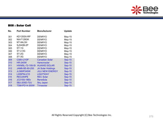 B08 : Solar Cell
No. Part Number Manufacturer Update
301 KD135SX-RP DENRYO May-15
302 NA-F128GK DENRYO May-15
303 NT-84L5H DENRYO May-15
304 SJS40B-2P DENRYO May-15
305 ST-1G DENRYO May-15
306 ST-2.5G DENRYO May-15
307 ST-2G DENRYO May-15
308 ST-3G DENRYO May-15
309 CS6V-210P Canadian Solar Sep-15
310 HR-240W Hareonsolar Sep-15
311 HWM5L-72-195-SI HUAWEI SOLAR Sep-15
312 JAM6-SE-60-250 JA Solar Holdings Sep-15
313 JLS60P245W JULI NEW ENERGY Sep-15
314 LW6P54-210 LIGHTWAY Sep-15
315 REC240PE REC Solar Sep-15
316 JC215S-18Eb ReneSola Sep-15
317 SBJ-205D-72U Sky Japan Sep-15
318 TSM-PD14-300W Trinasolar Sep-15
273
All Rights Reserved Copyright (C) Bee Technologies Inc.
 