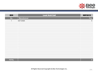 275
All Rights Reserved Copyright (C) Bee Technologies Inc.
B09 Lead Acid Cell SEP2015
No. Manufacturer Pcs.
1 GS YUASA 9
TOTAL 9
 